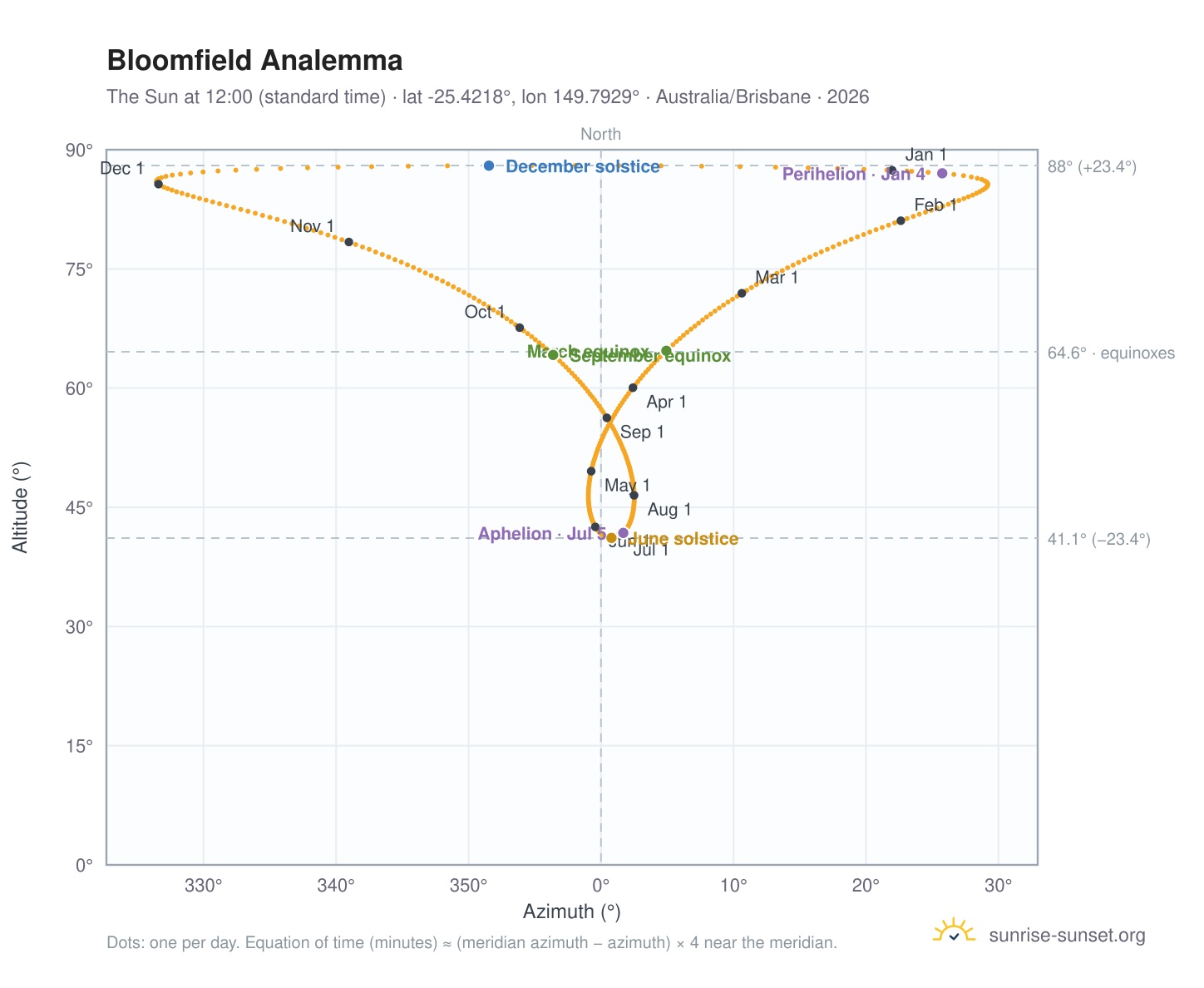 Bloomfield analemma chart: the Sun at 12:00 (standard time) through the year
