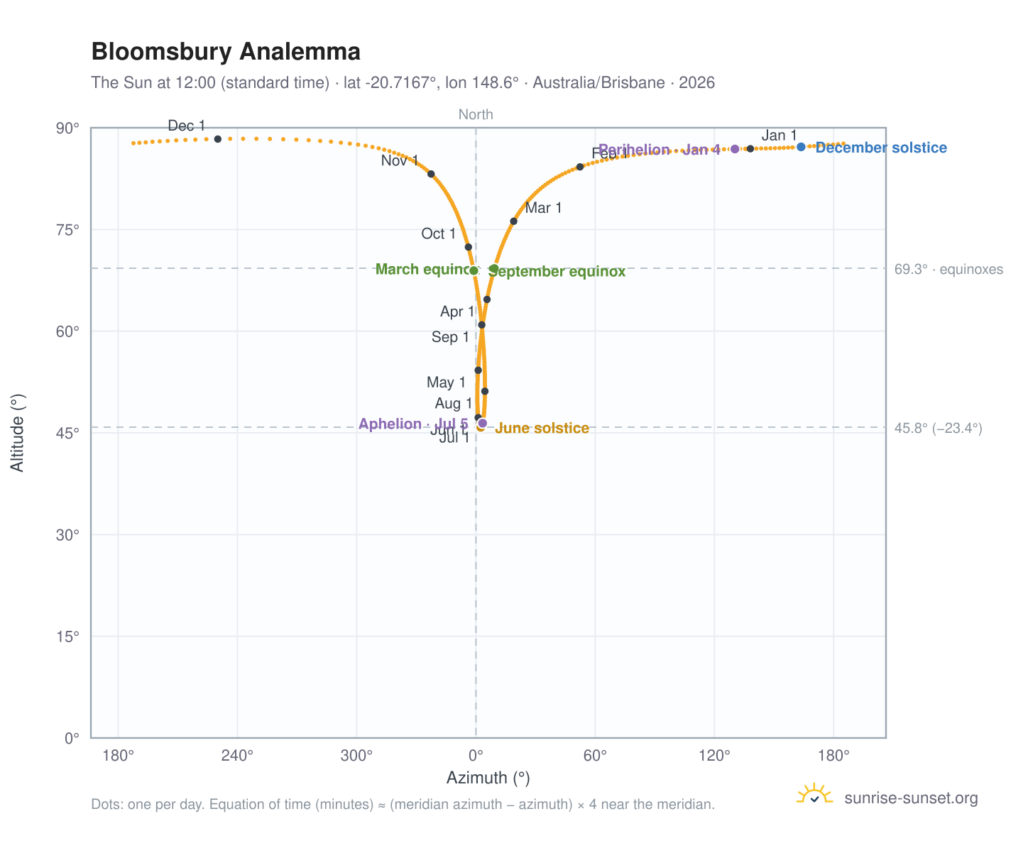 Bloomsbury analemma chart: the Sun at 12:00 (standard time) through the year