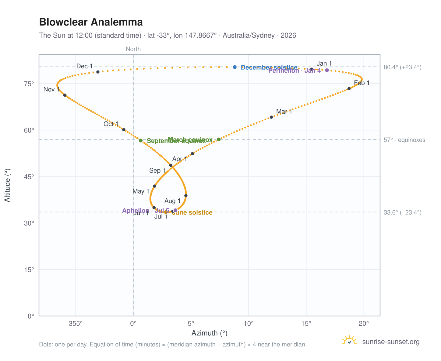 Blowclear analemma chart: the Sun at 12:00 (standard time) through the year