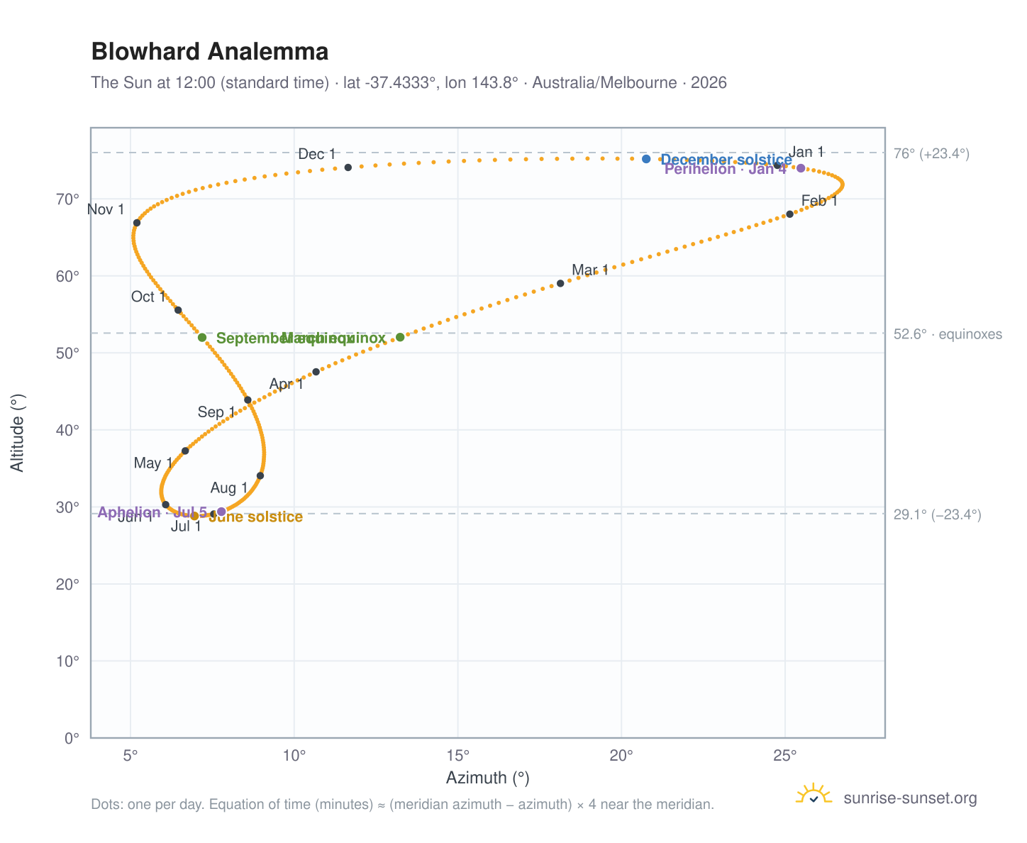 Blowhard analemma chart: the Sun at 12:00 (standard time) through the year