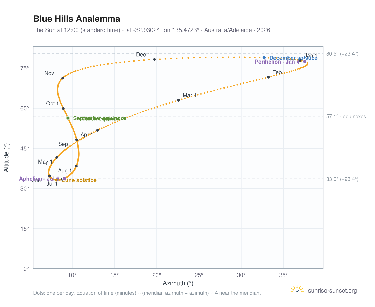 Blue Hills analemma chart: the Sun at 12:00 (standard time) through the year