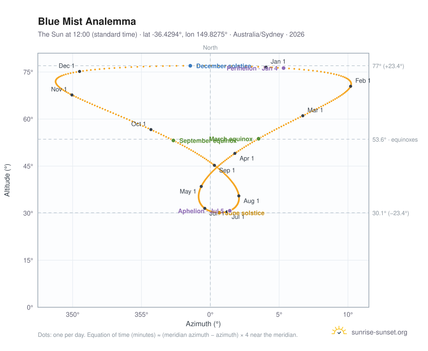Blue Mist analemma chart: the Sun at 12:00 (standard time) through the year