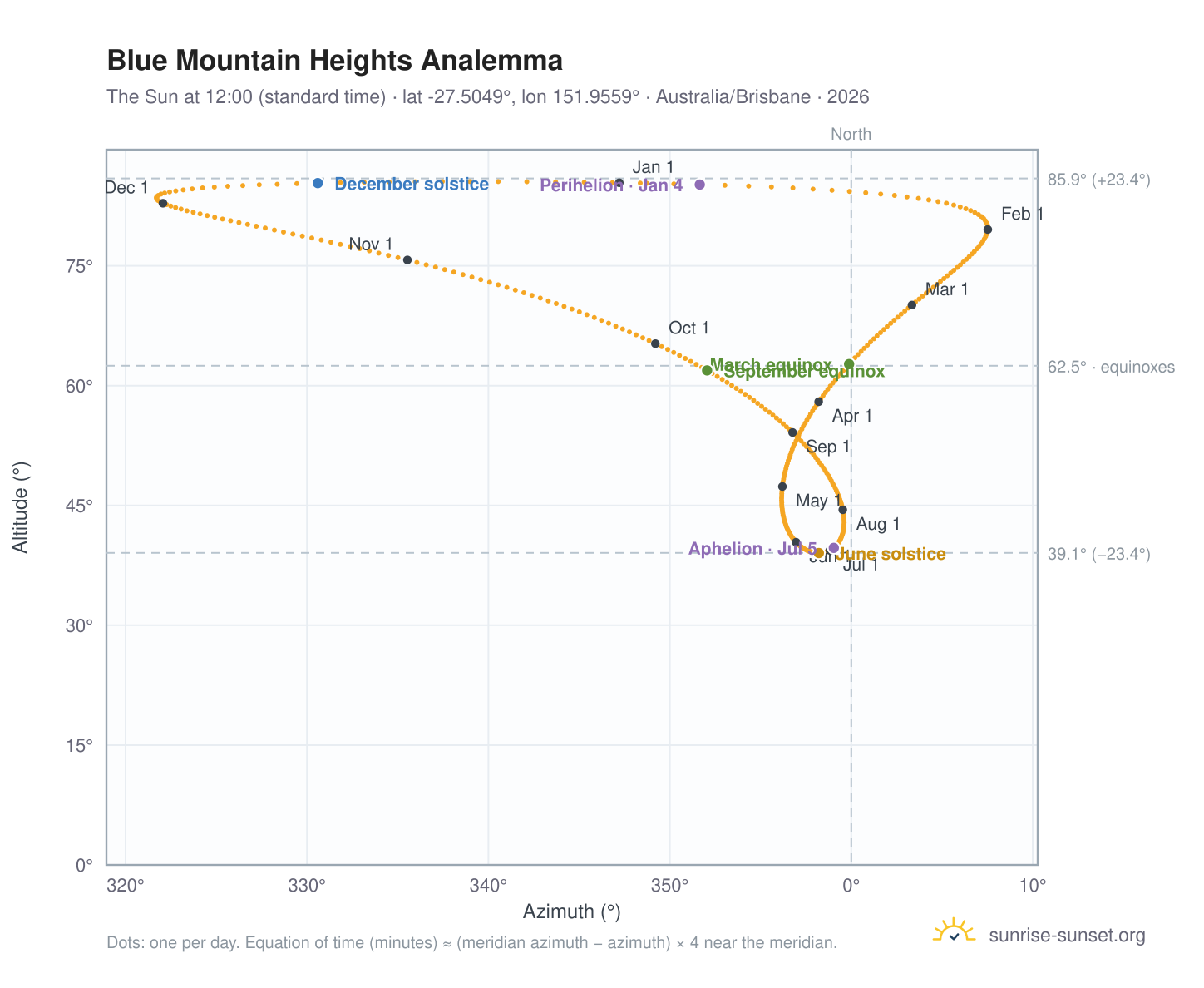 Blue Mountain Heights analemma chart: the Sun at 12:00 (standard time) through the year