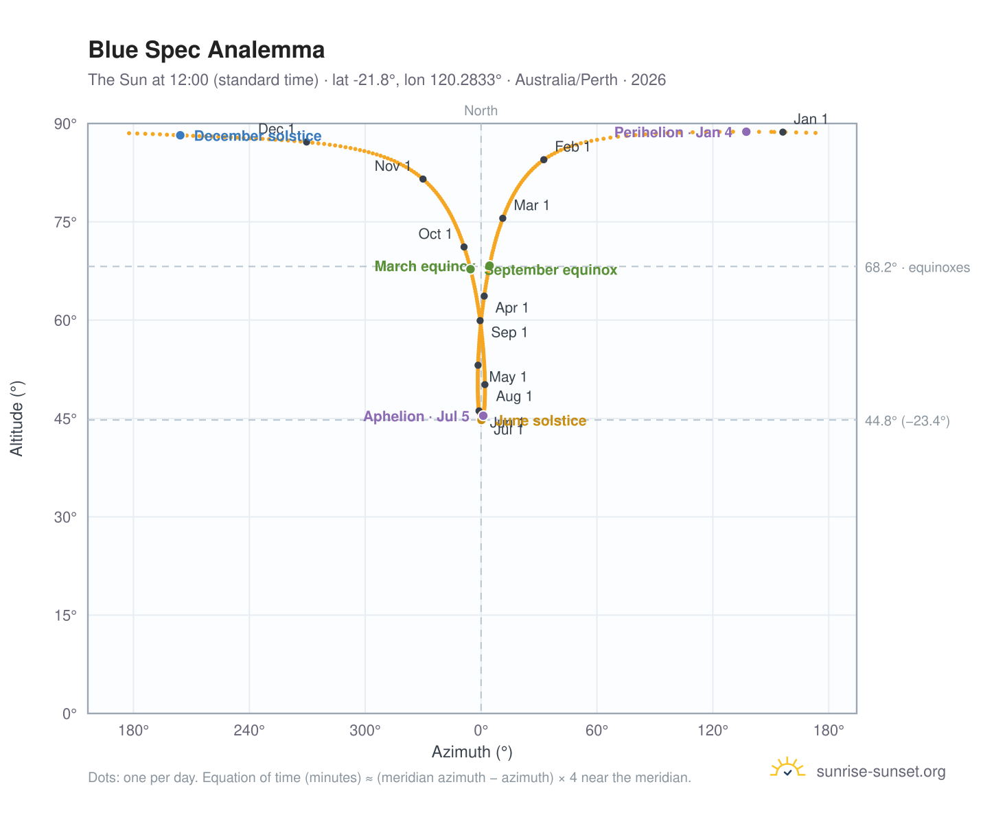 Blue Spec analemma chart: the Sun at 12:00 (standard time) through the year
