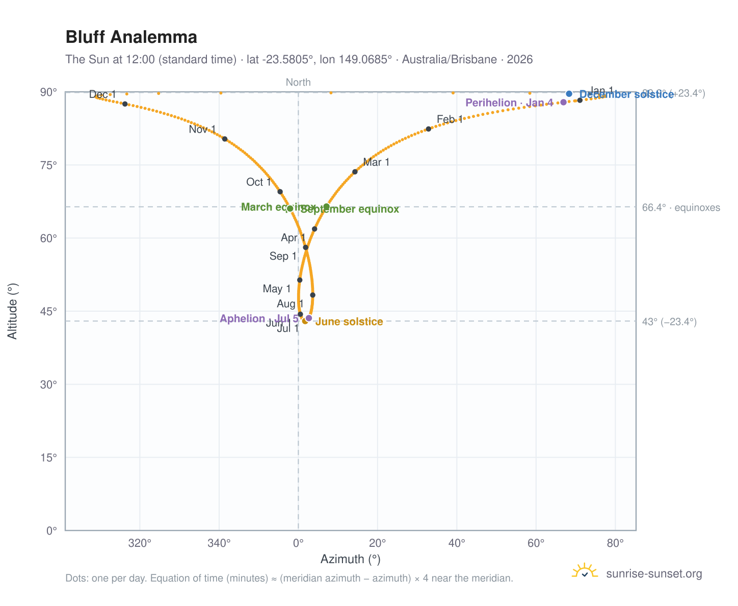 Bluff analemma chart: the Sun at 12:00 (standard time) through the year