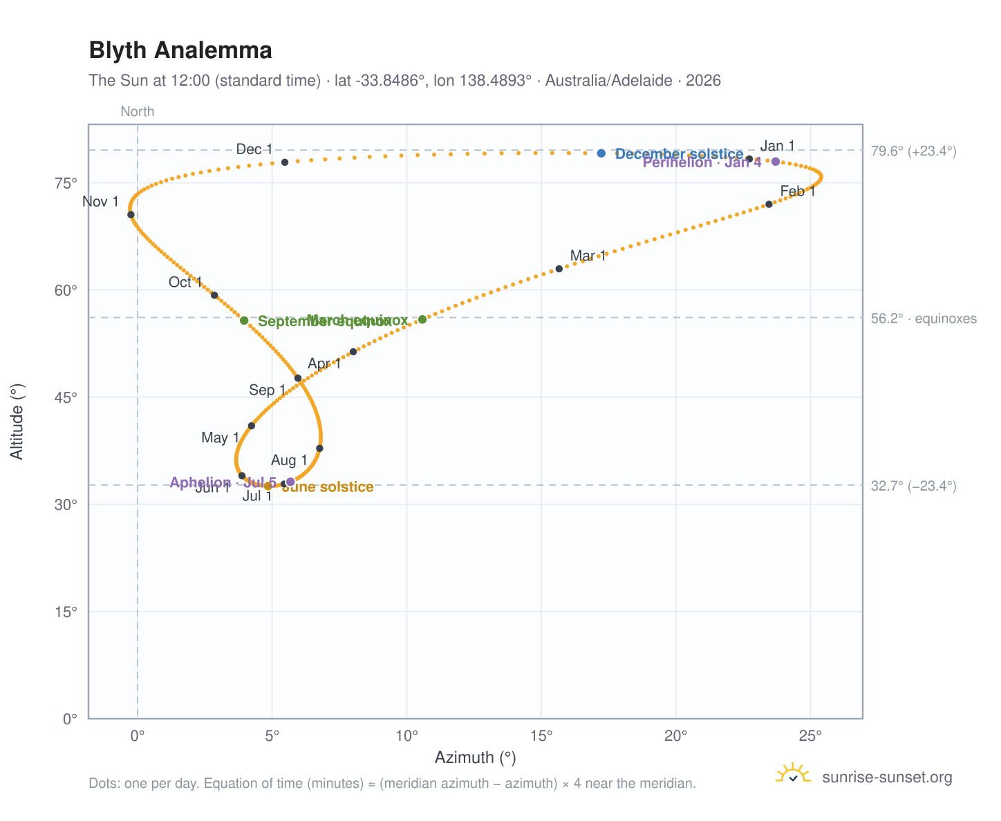 Blyth analemma chart: the Sun at 12:00 (standard time) through the year