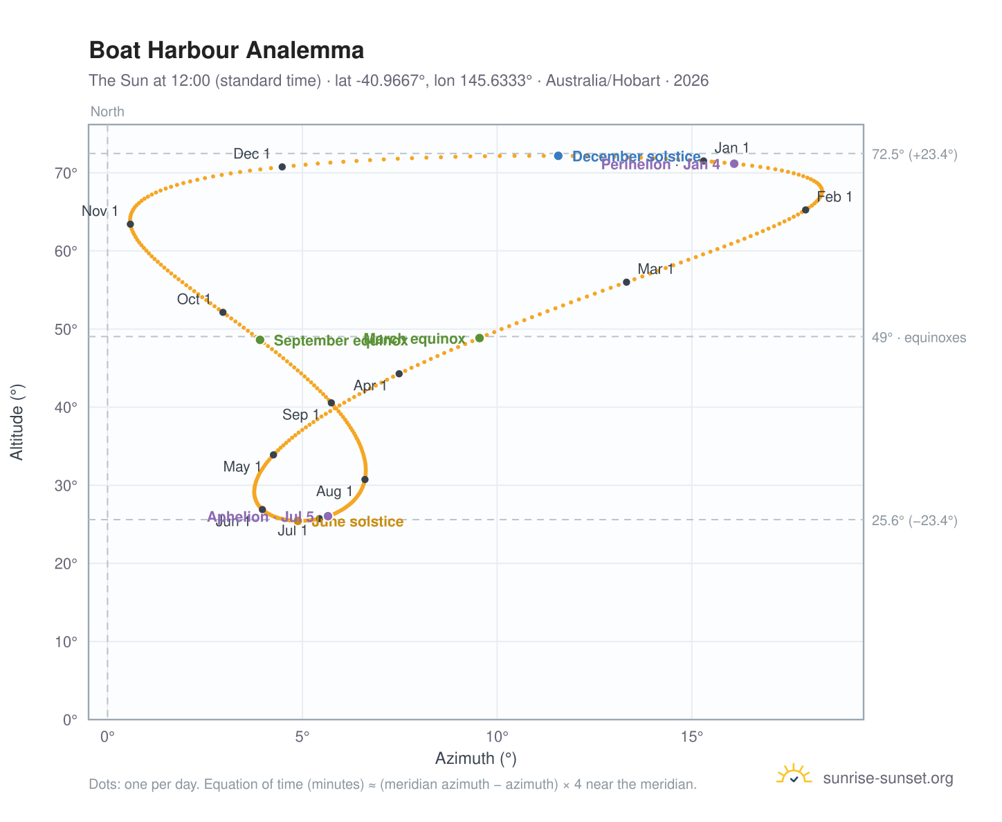 Boat Harbour analemma chart: the Sun at 12:00 (standard time) through the year