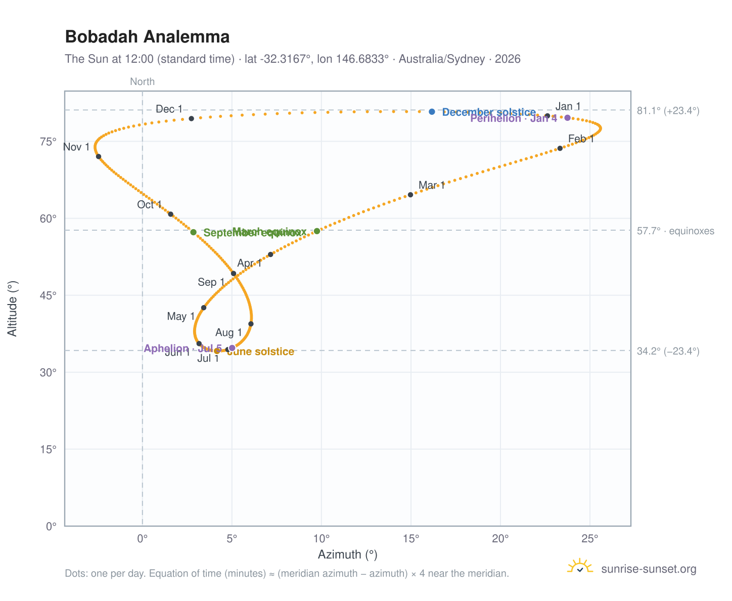 Bobadah analemma chart: the Sun at 12:00 (standard time) through the year