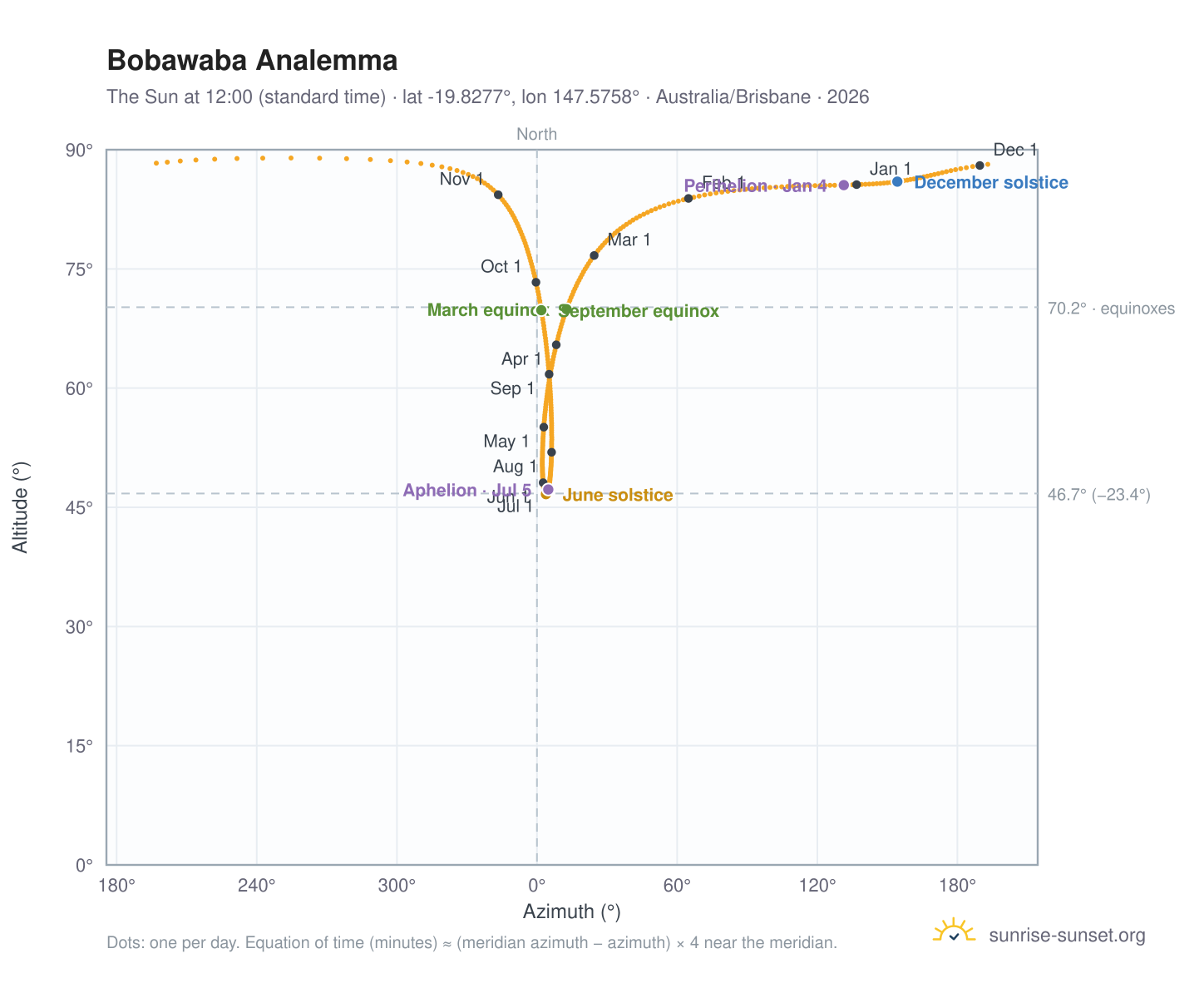Bobawaba analemma chart: the Sun at 12:00 (standard time) through the year