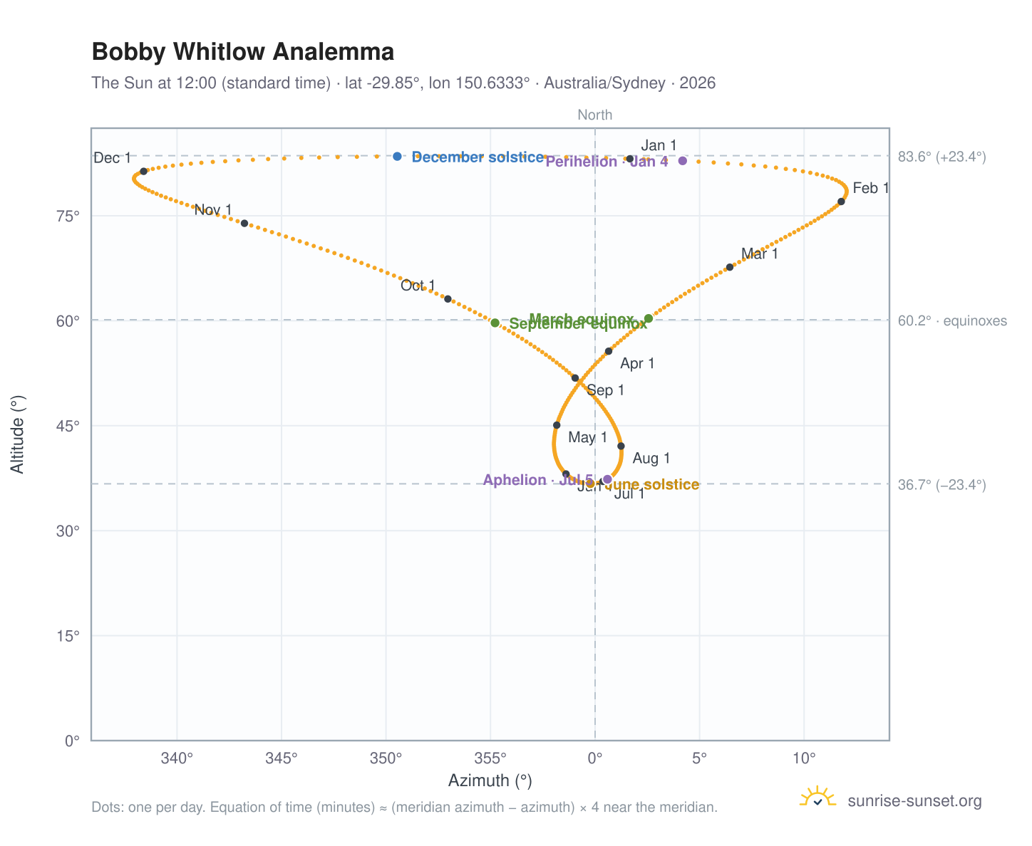 Bobby Whitlow analemma chart: the Sun at 12:00 (standard time) through the year