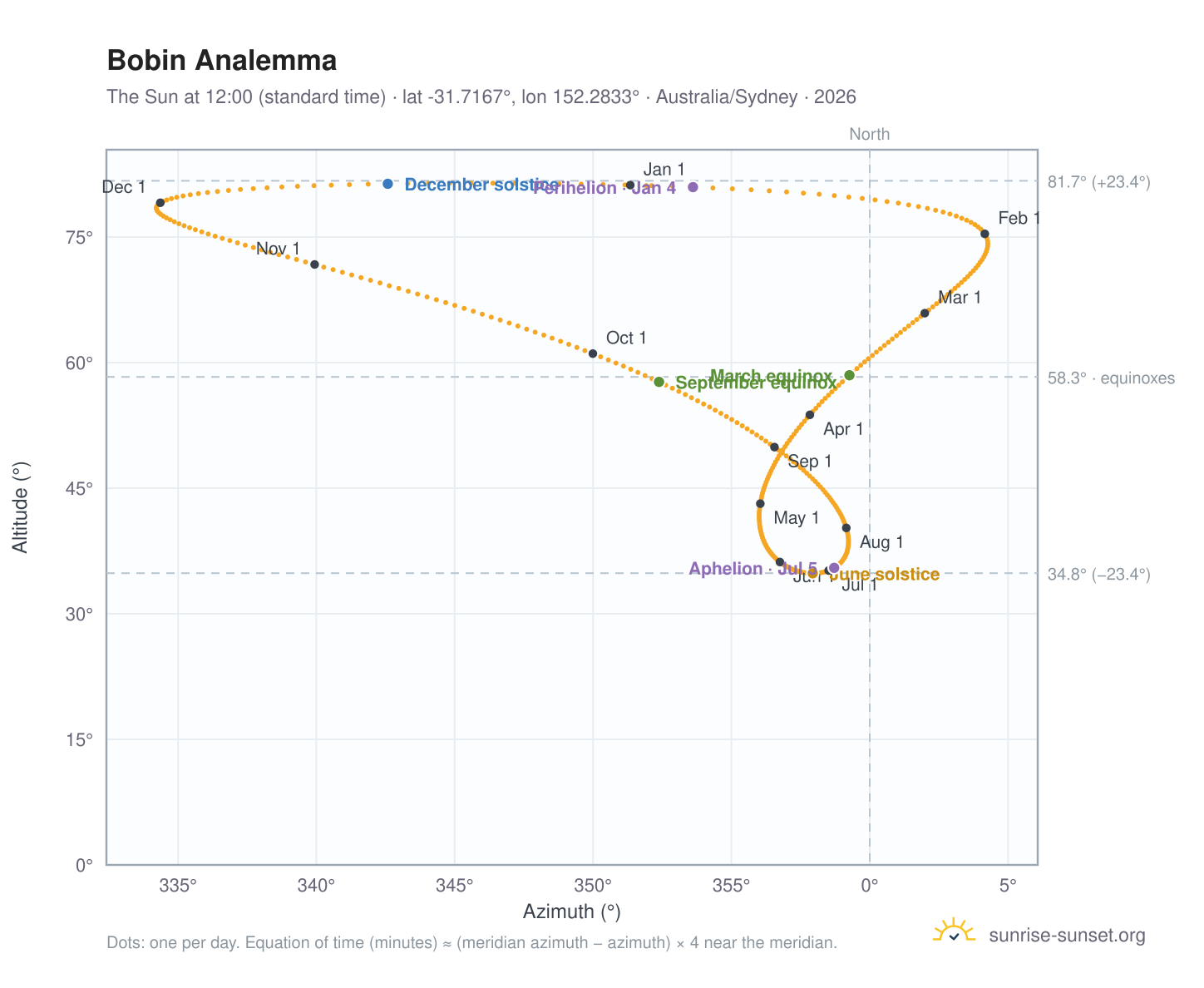 Bobin analemma chart: the Sun at 12:00 (standard time) through the year