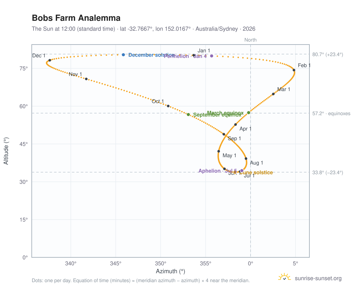 Bobs Farm analemma chart: the Sun at 12:00 (standard time) through the year