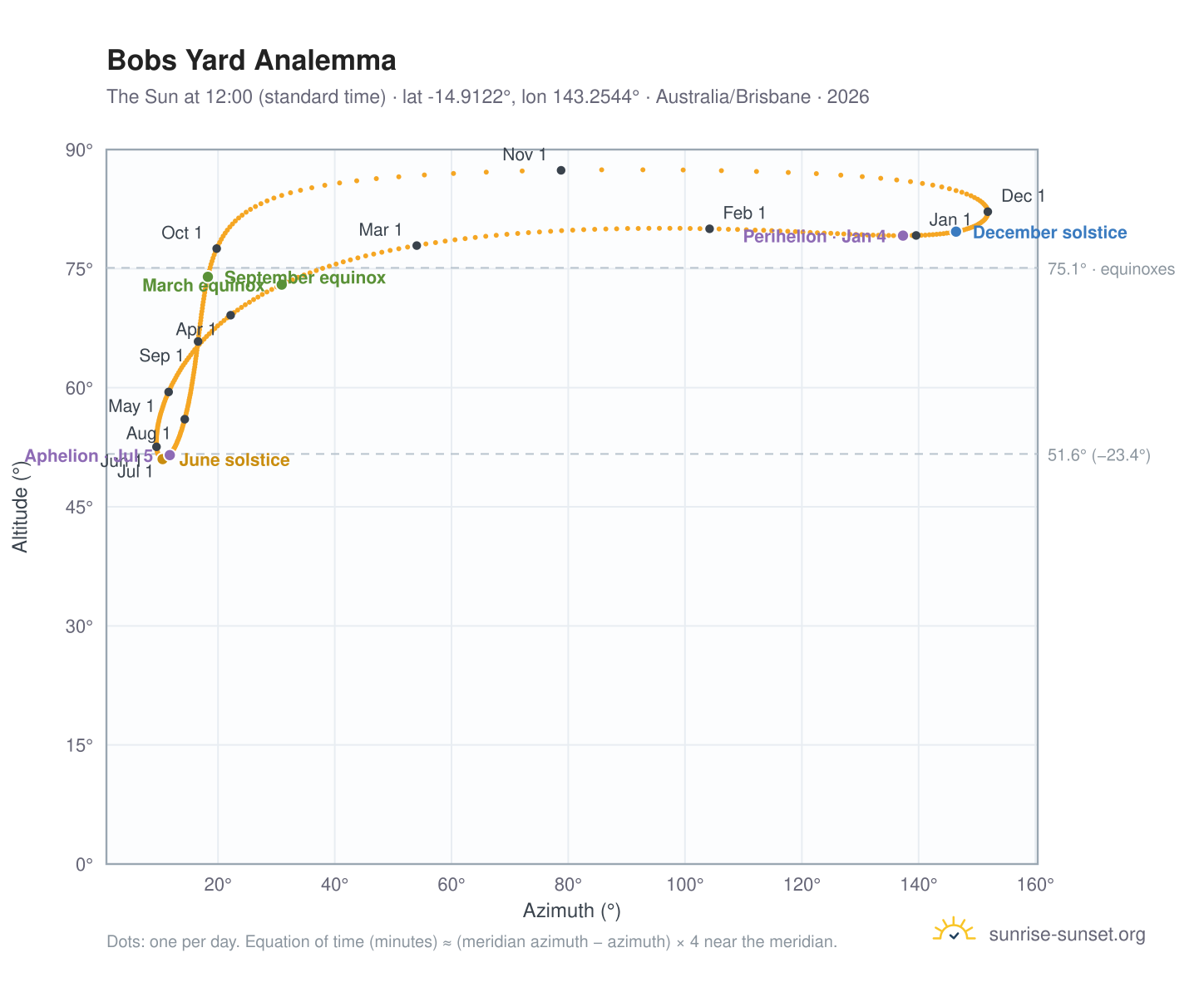 Bobs Yard analemma chart: the Sun at 12:00 (standard time) through the year