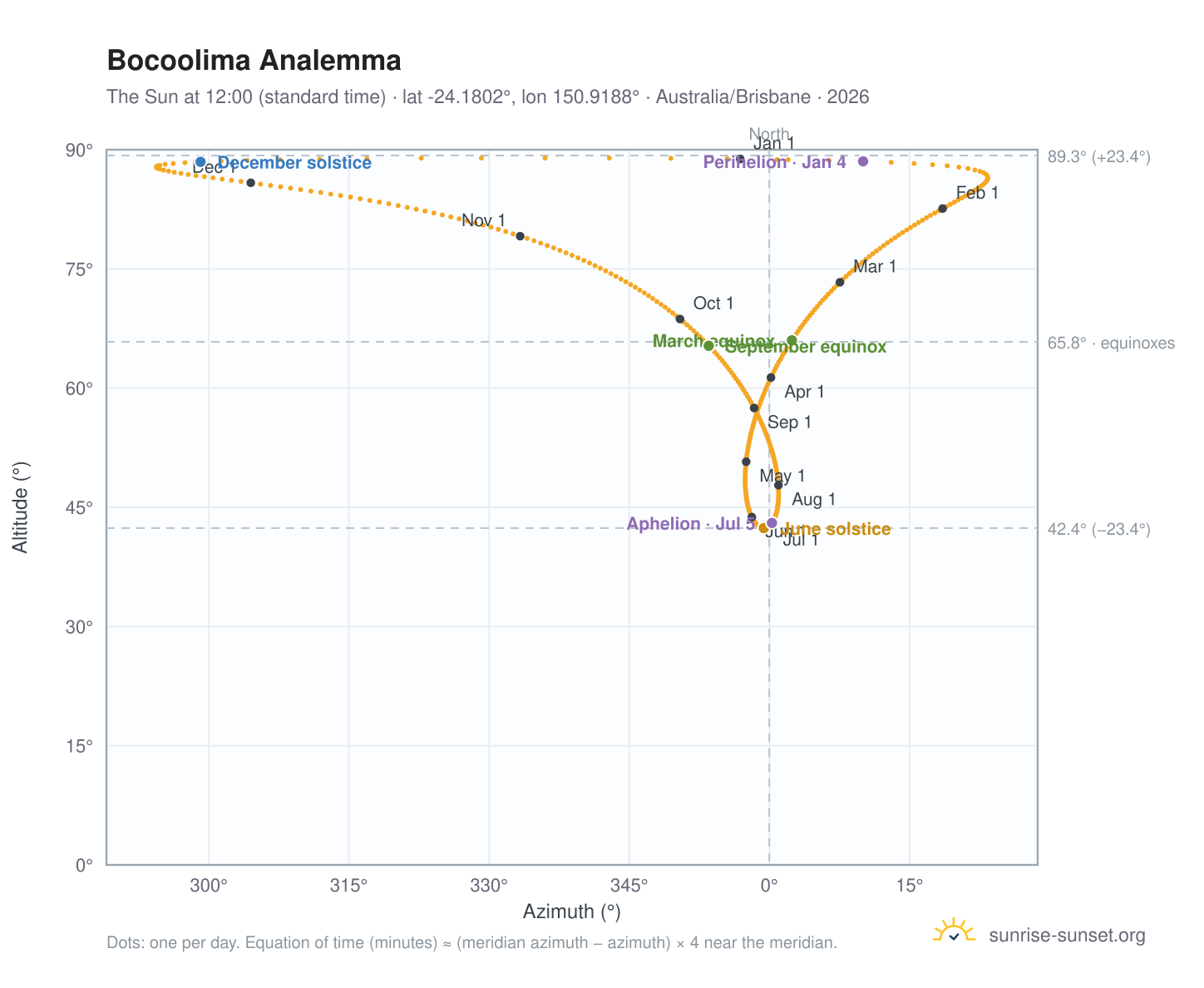 Bocoolima analemma chart: the Sun at 12:00 (standard time) through the year
