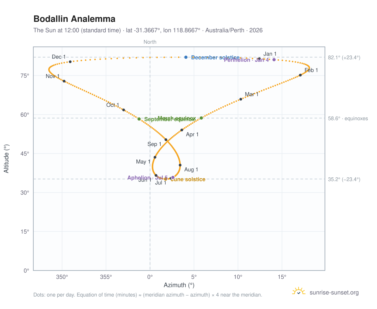 Bodallin analemma chart: the Sun at 12:00 (standard time) through the year