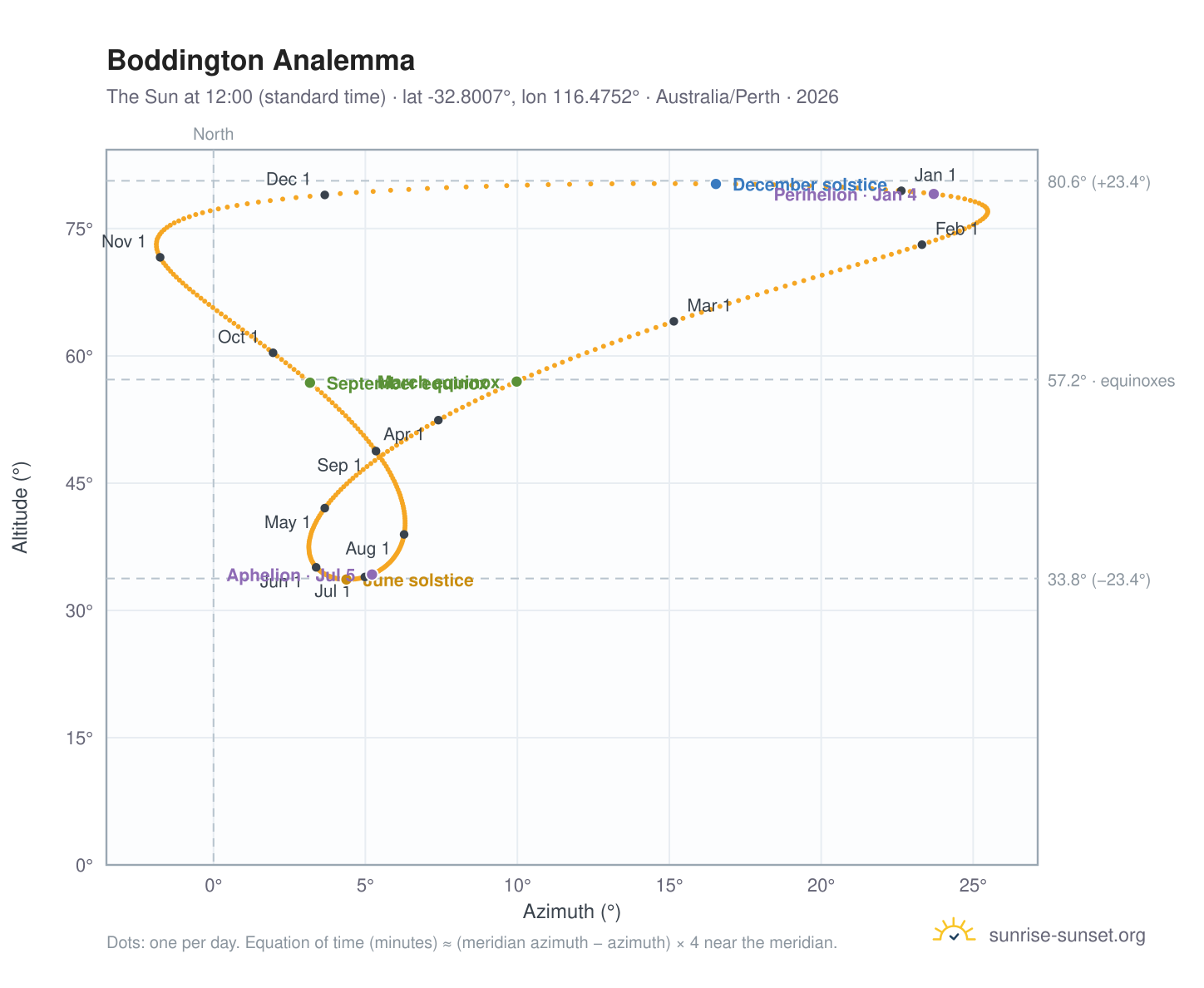Boddington analemma chart: the Sun at 12:00 (standard time) through the year