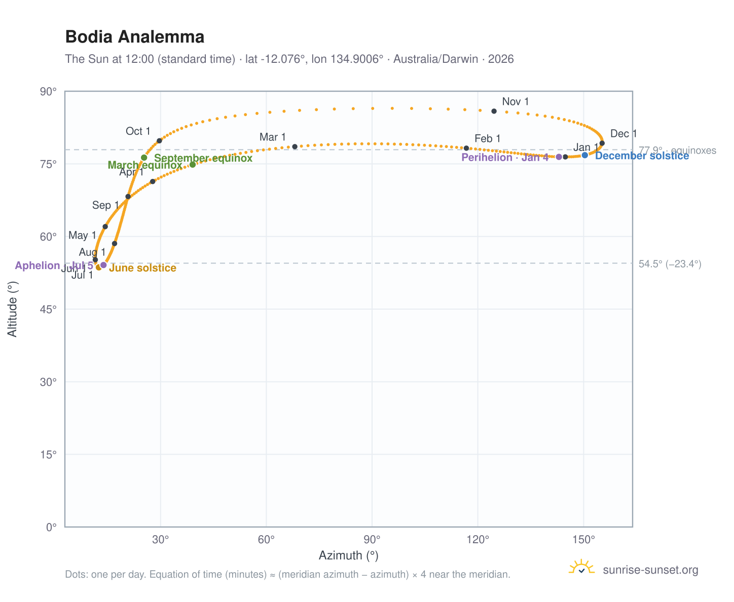 Bodia analemma chart: the Sun at 12:00 (standard time) through the year