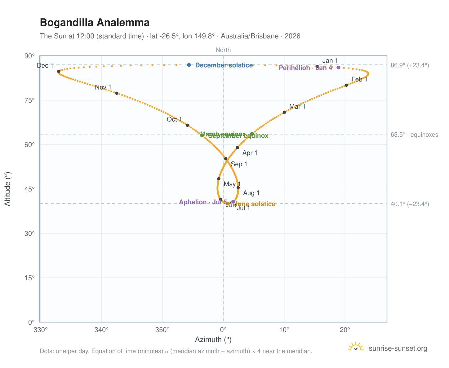Bogandilla analemma chart: the Sun at 12:00 (standard time) through the year