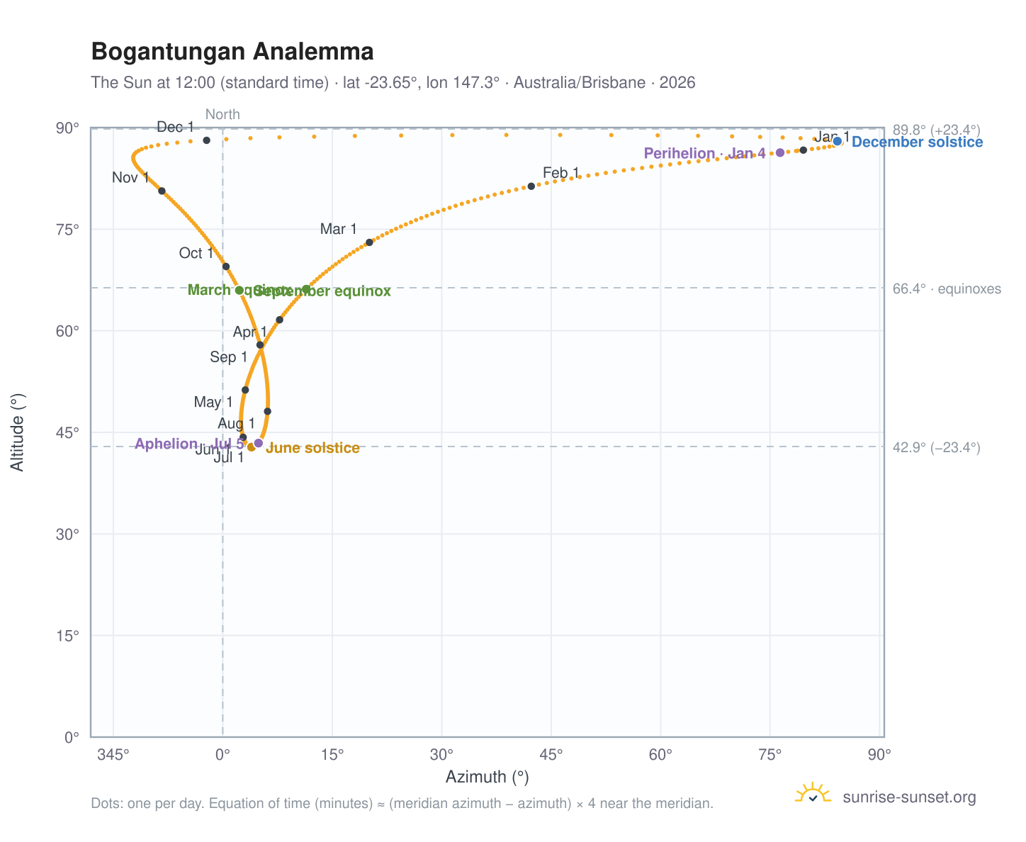 Bogantungan analemma chart: the Sun at 12:00 (standard time) through the year