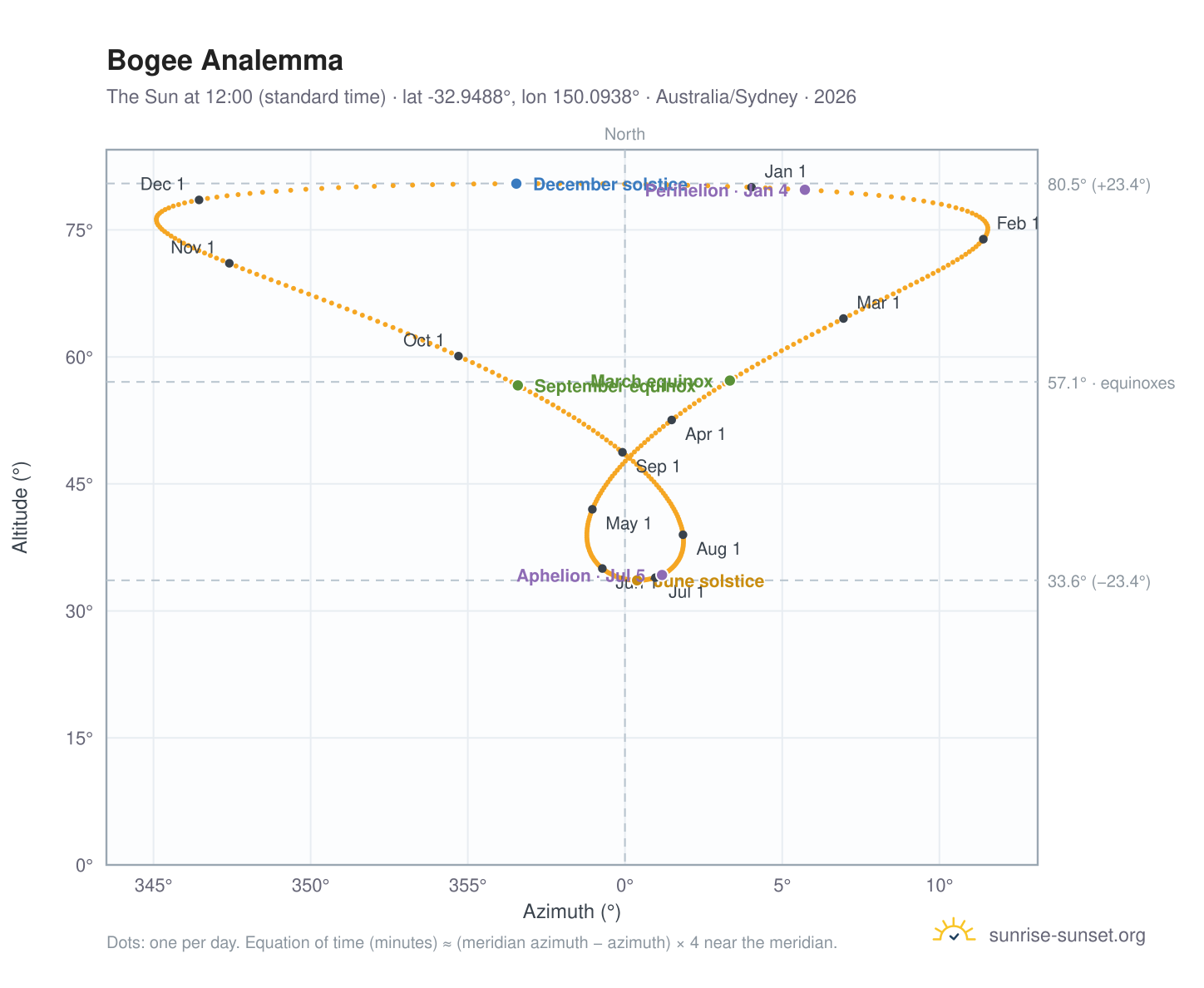 Bogee analemma chart: the Sun at 12:00 (standard time) through the year