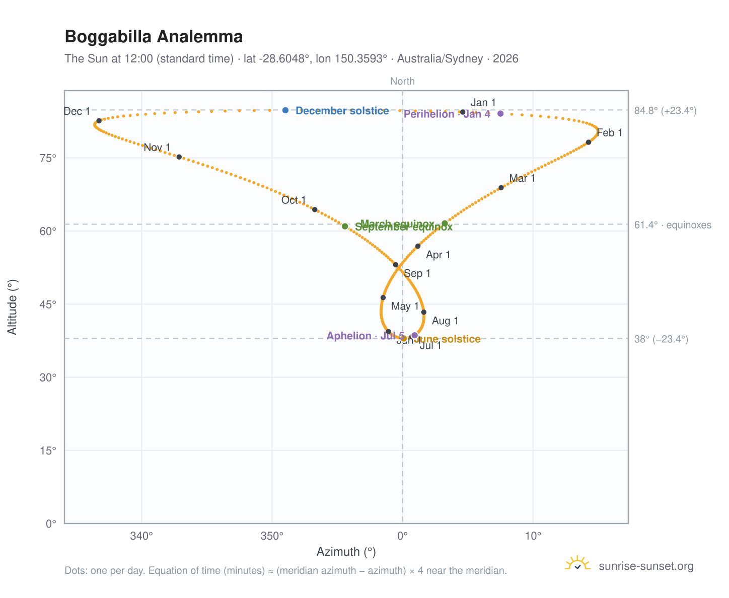 Boggabilla analemma chart: the Sun at 12:00 (standard time) through the year