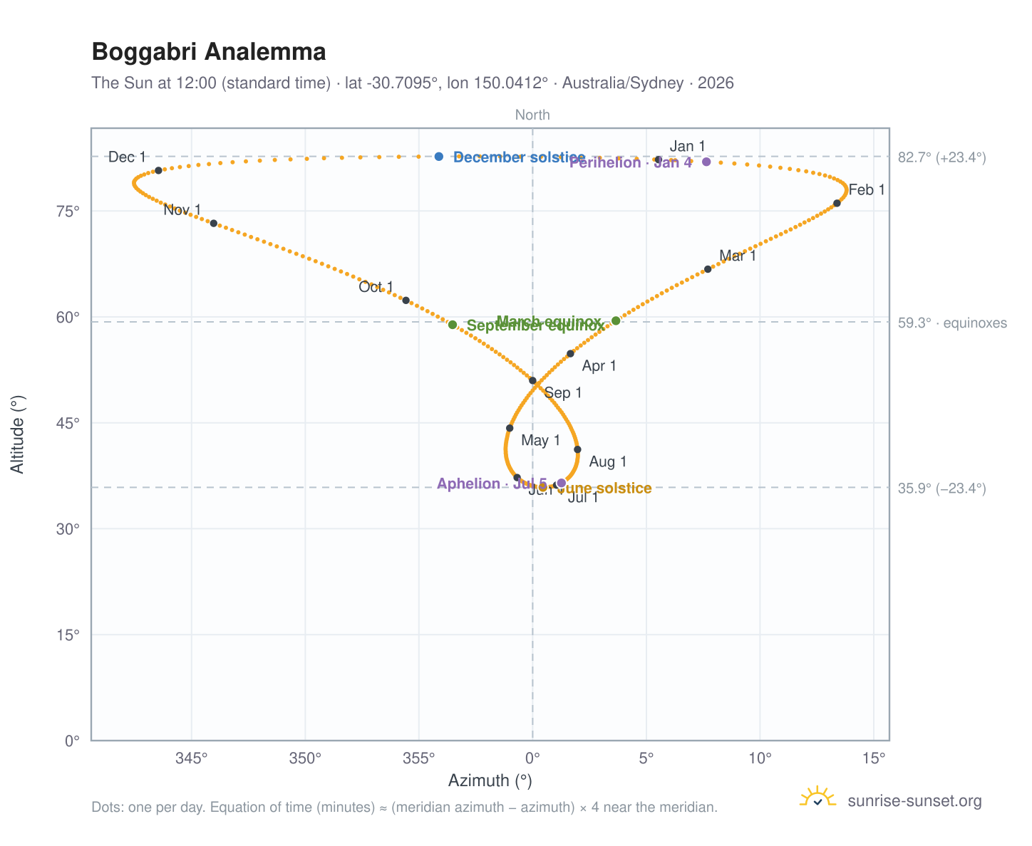 Boggabri analemma chart: the Sun at 12:00 (standard time) through the year