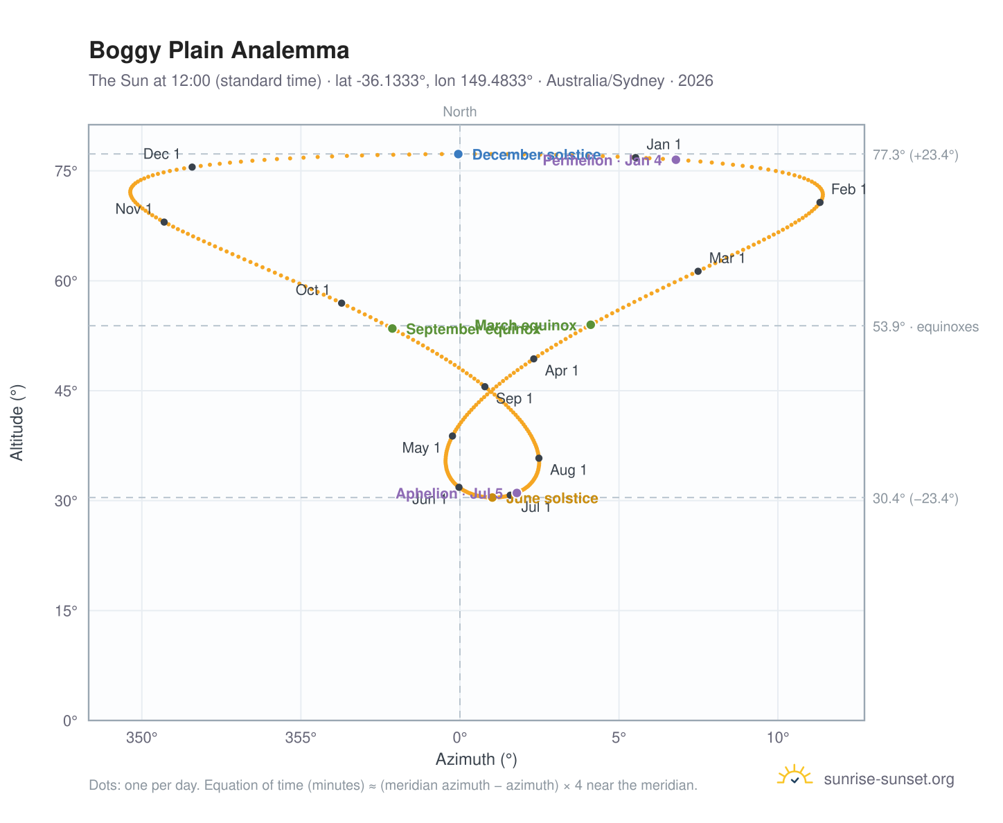 Boggy Plain analemma chart: the Sun at 12:00 (standard time) through the year