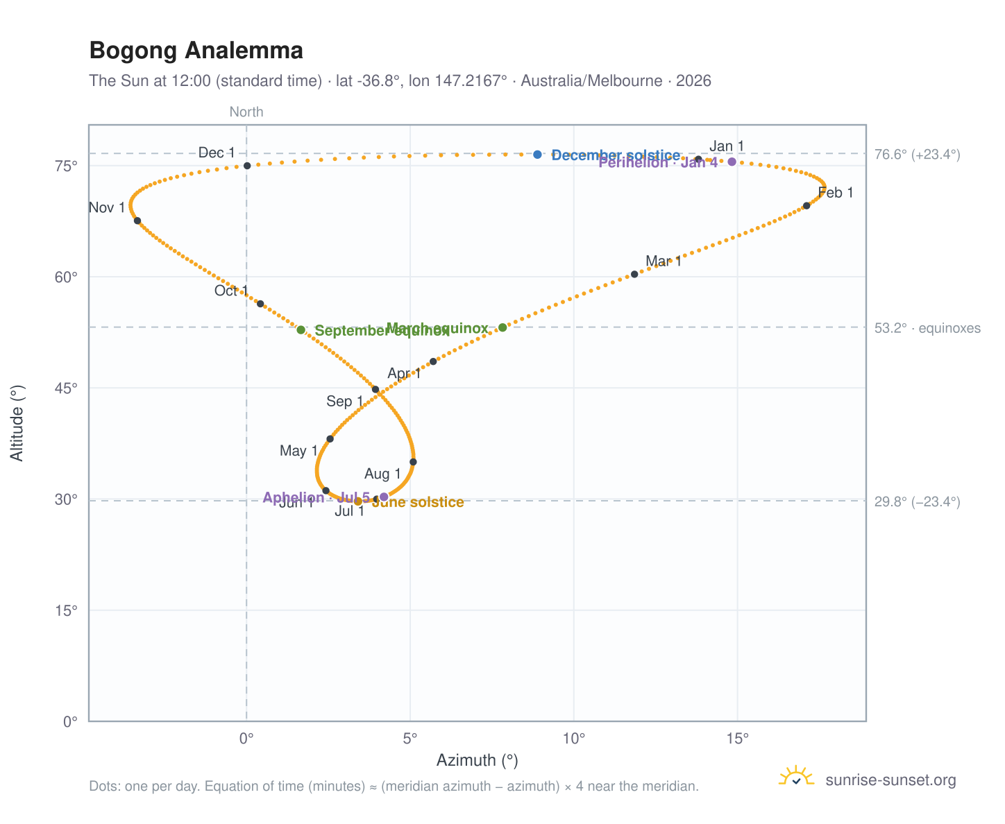 Bogong analemma chart: the Sun at 12:00 (standard time) through the year