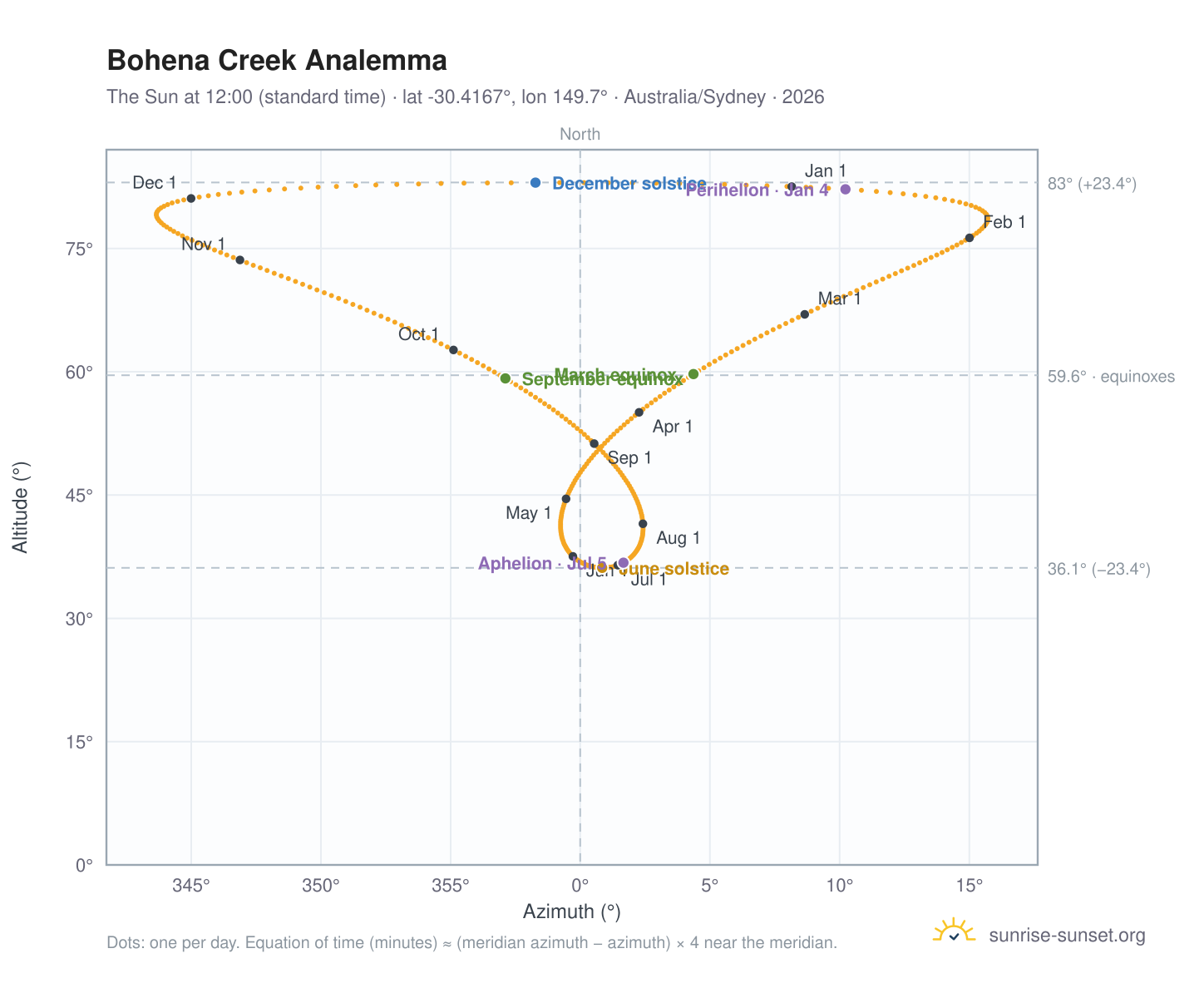 Bohena Creek analemma chart: the Sun at 12:00 (standard time) through the year