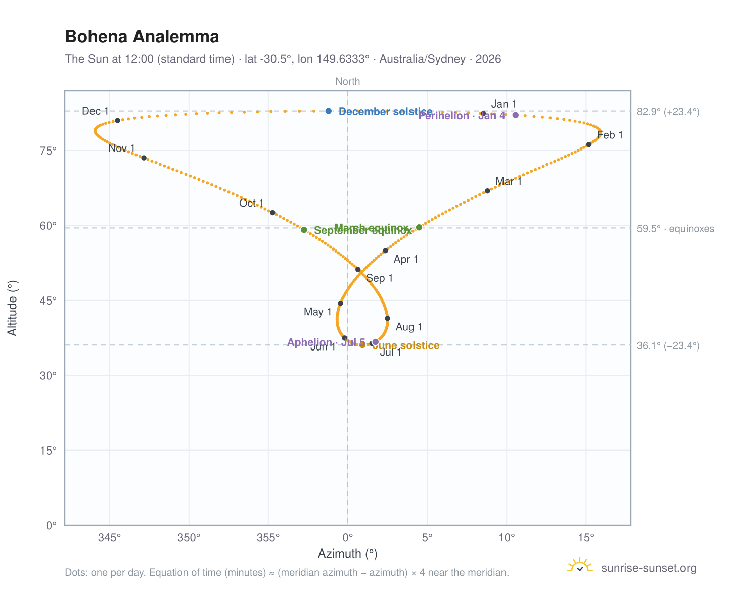 Bohena analemma chart: the Sun at 12:00 (standard time) through the year
