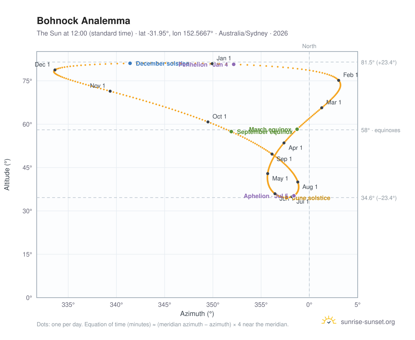 Bohnock analemma chart: the Sun at 12:00 (standard time) through the year