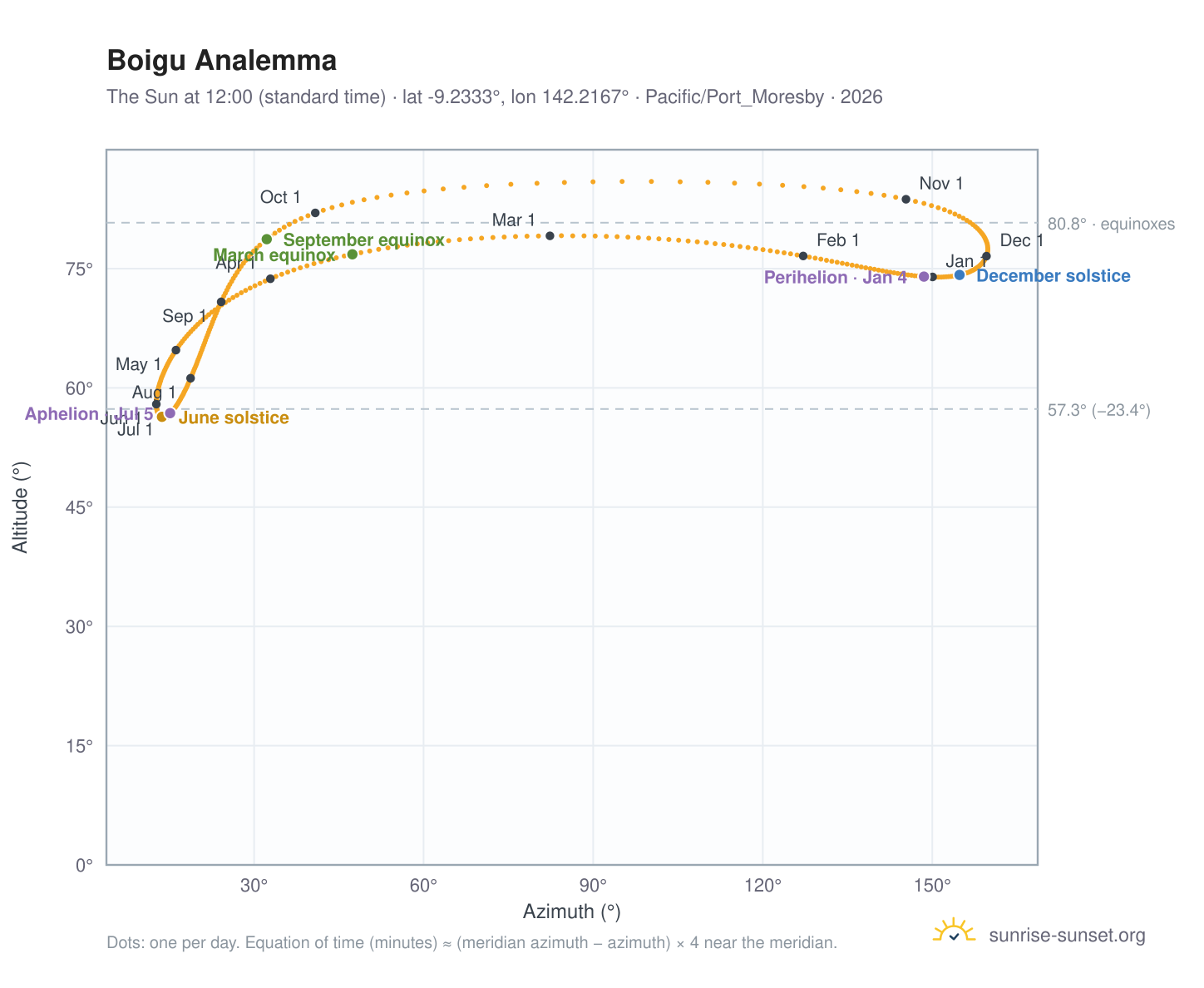Boigu analemma chart: the Sun at 12:00 (standard time) through the year