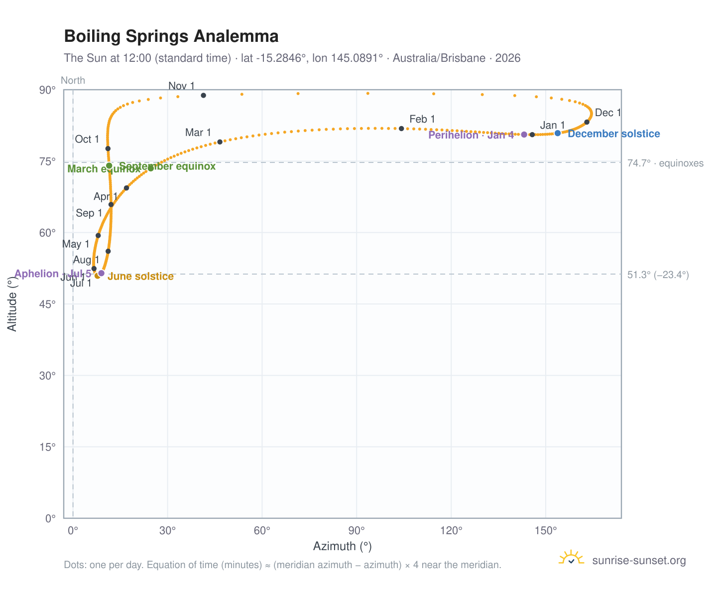 Boiling Springs analemma chart: the Sun at 12:00 (standard time) through the year