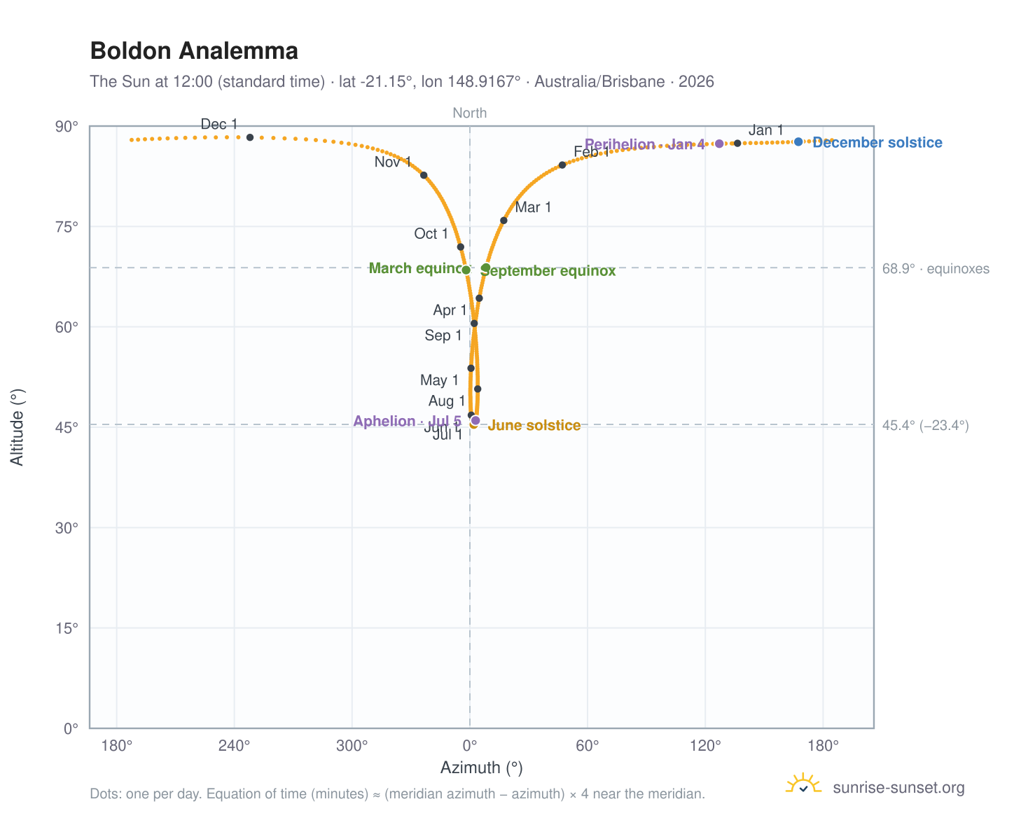 Boldon analemma chart: the Sun at 12:00 (standard time) through the year