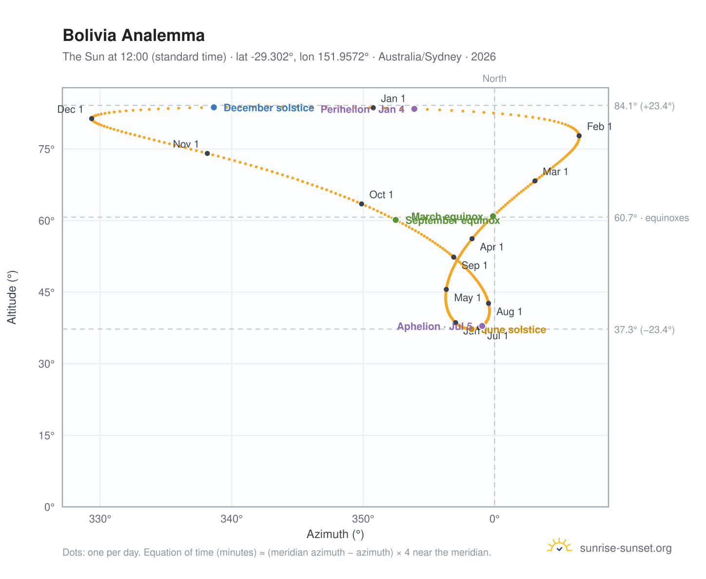 Bolivia analemma chart: the Sun at 12:00 (standard time) through the year