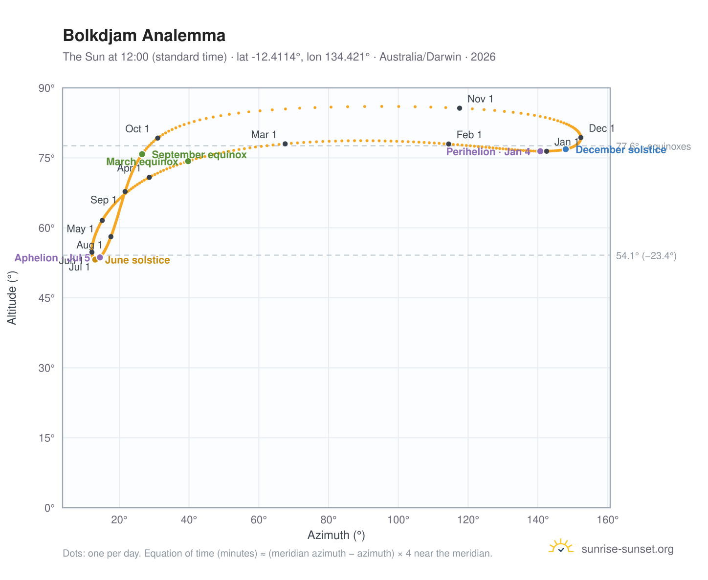 Bolkdjam analemma chart: the Sun at 12:00 (standard time) through the year
