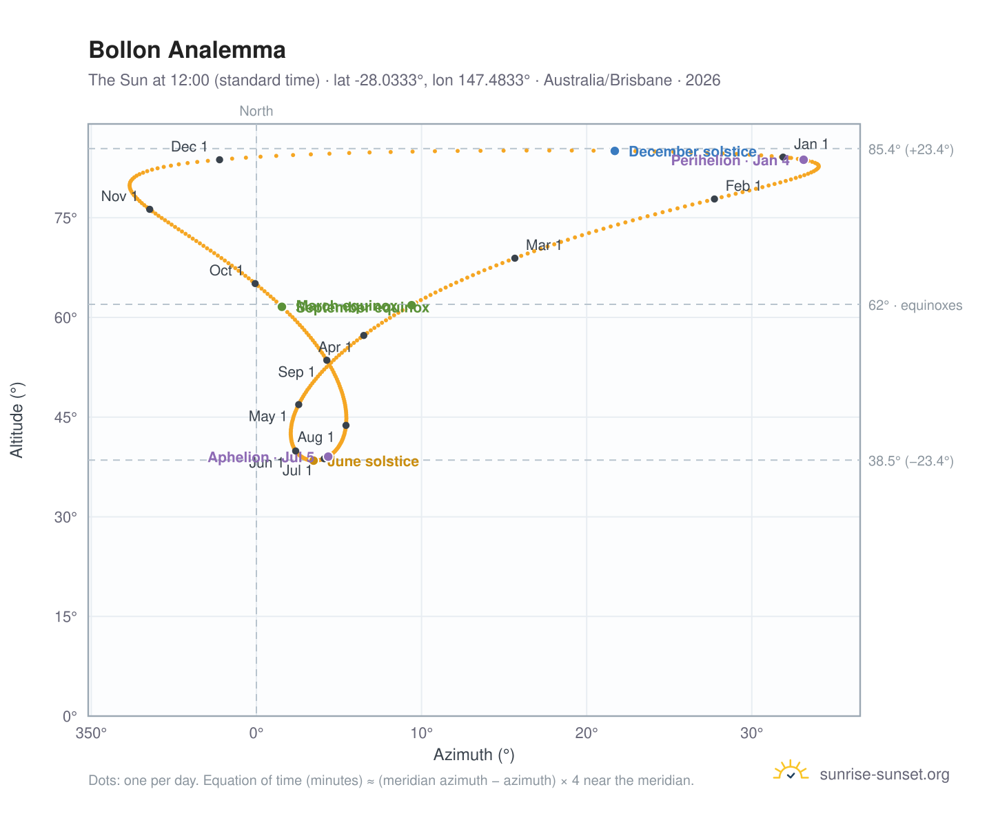 Bollon analemma chart: the Sun at 12:00 (standard time) through the year