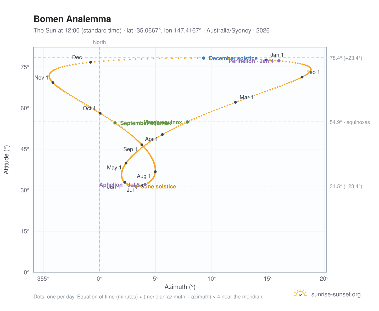Bomen analemma chart: the Sun at 12:00 (standard time) through the year