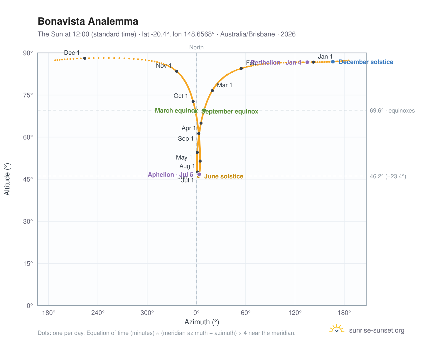 Bonavista analemma chart: the Sun at 12:00 (standard time) through the year