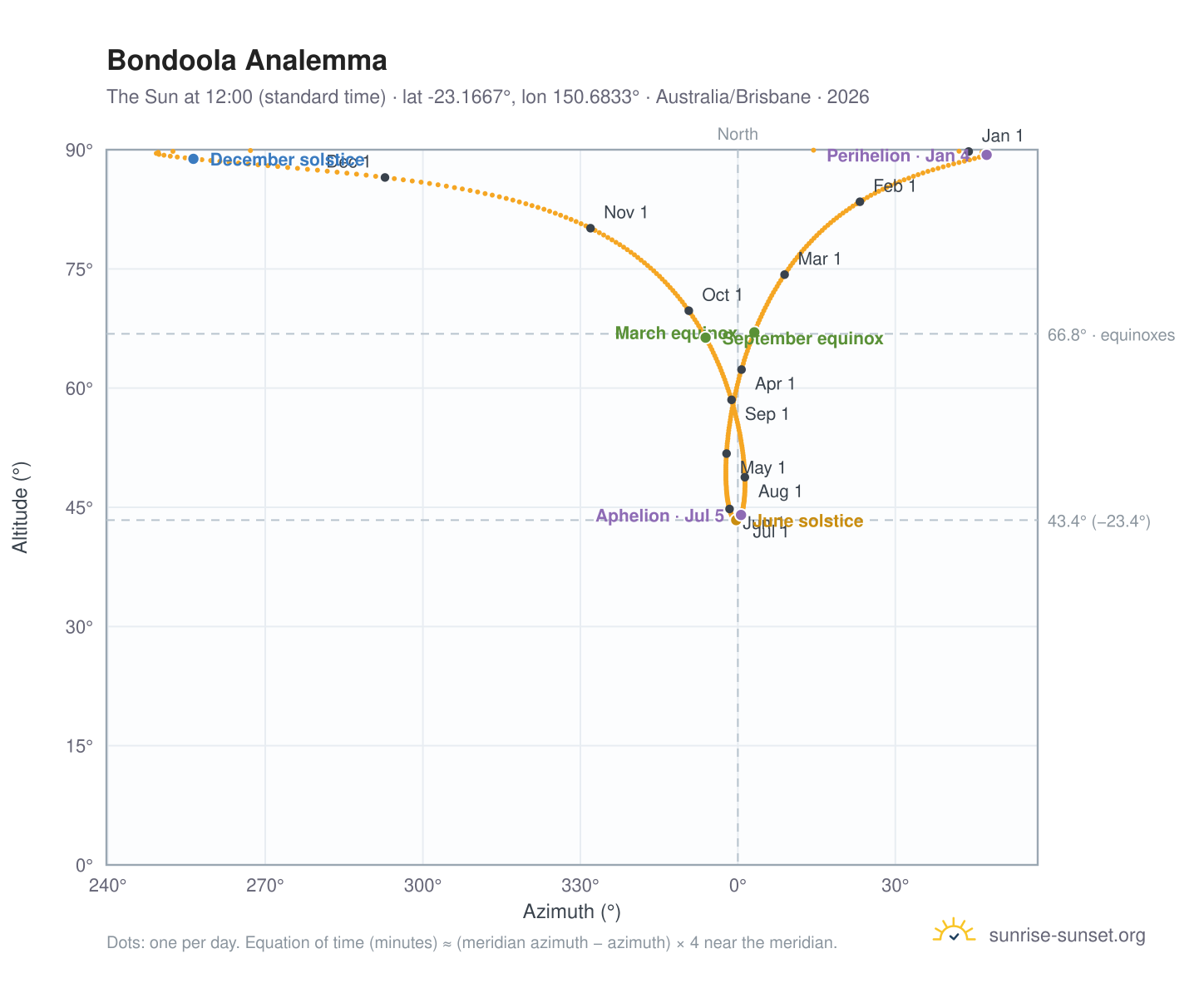 Bondoola analemma chart: the Sun at 12:00 (standard time) through the year