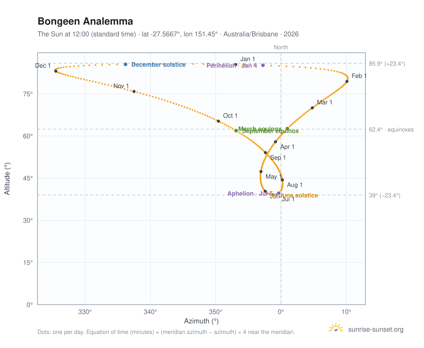 Bongeen analemma chart: the Sun at 12:00 (standard time) through the year