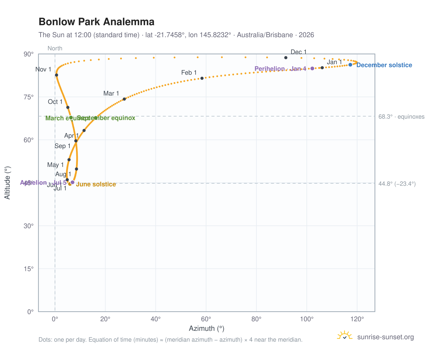 Bonlow Park analemma chart: the Sun at 12:00 (standard time) through the year