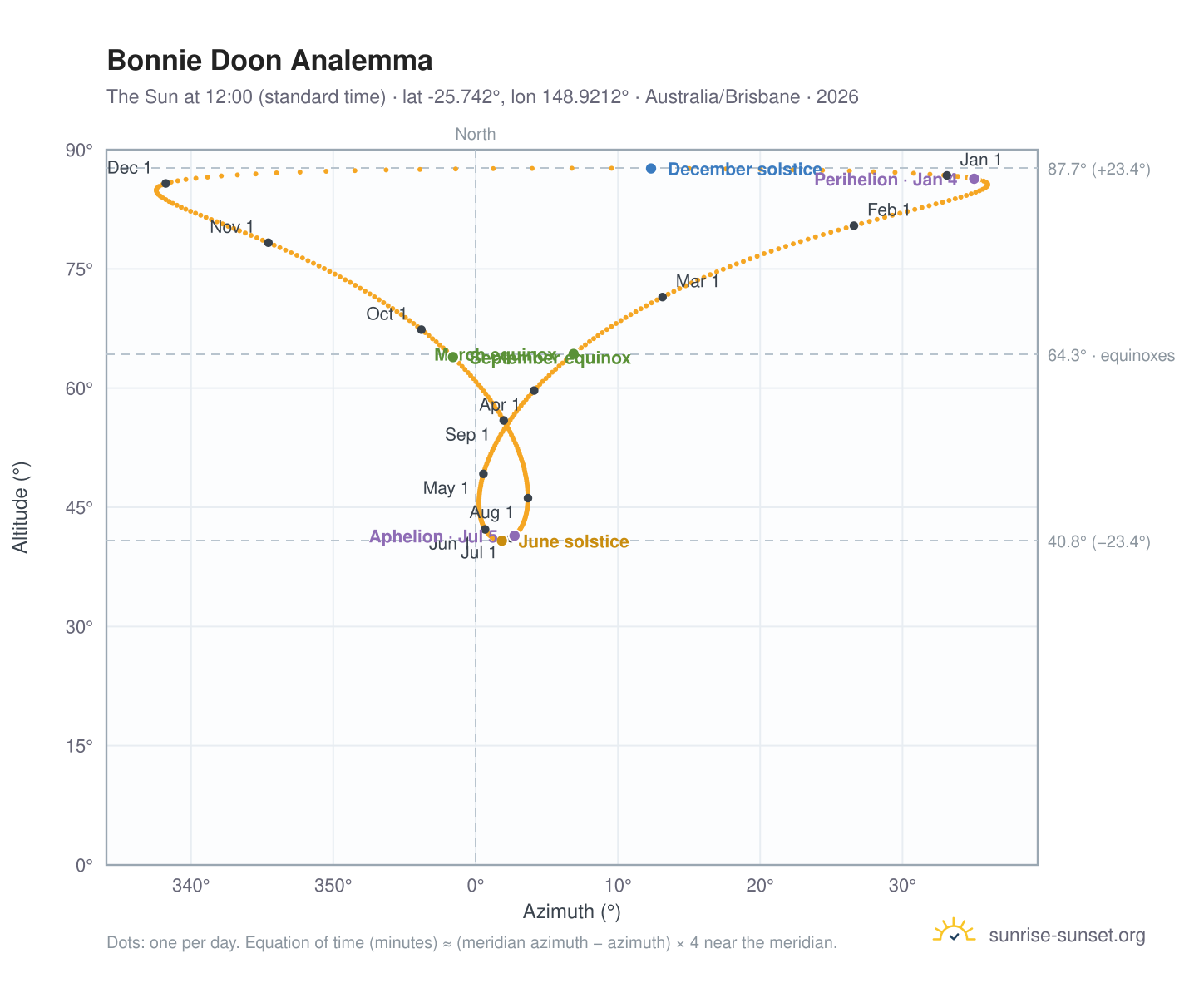 Bonnie Doon analemma chart: the Sun at 12:00 (standard time) through the year