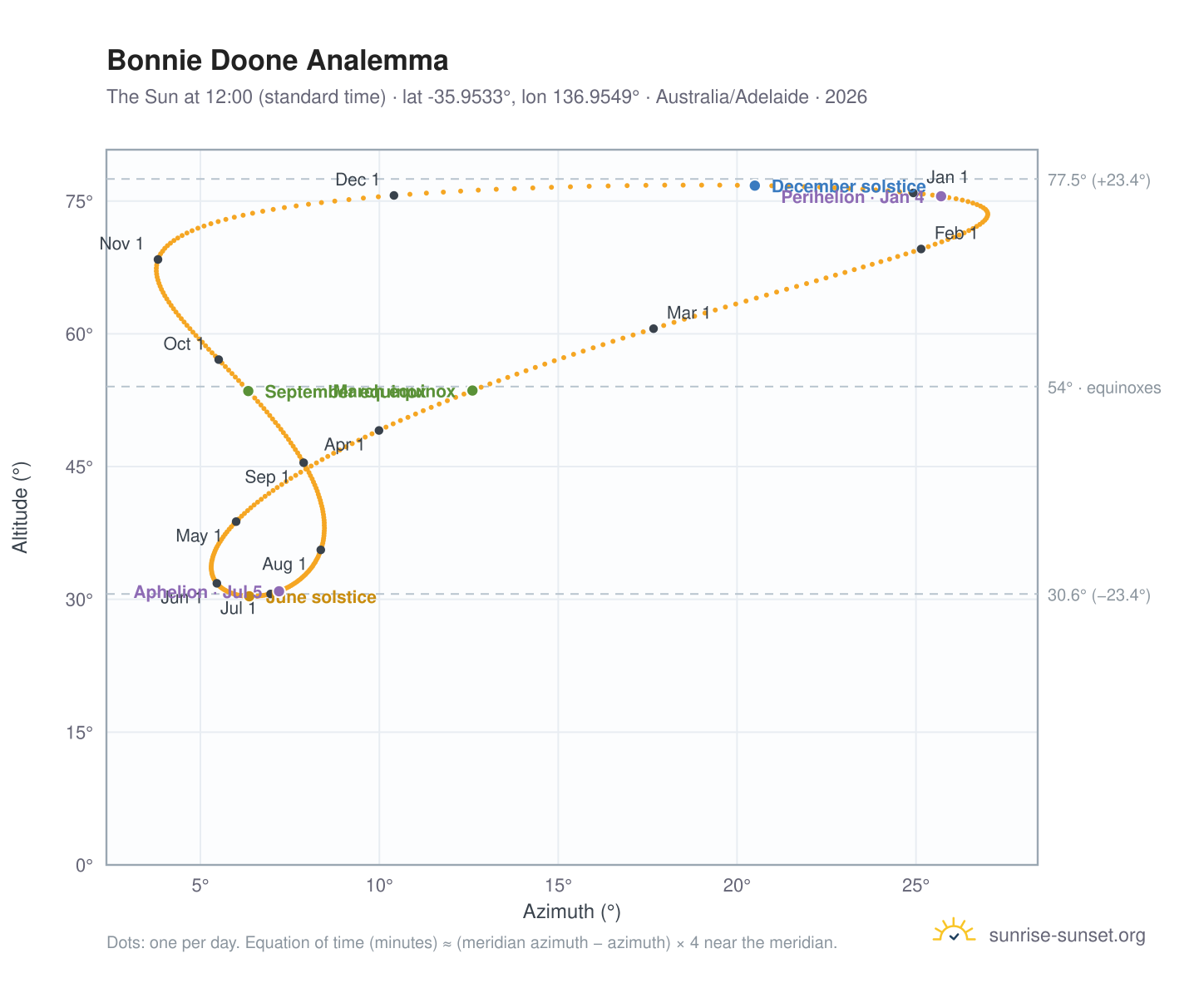 Bonnie Doone analemma chart: the Sun at 12:00 (standard time) through the year