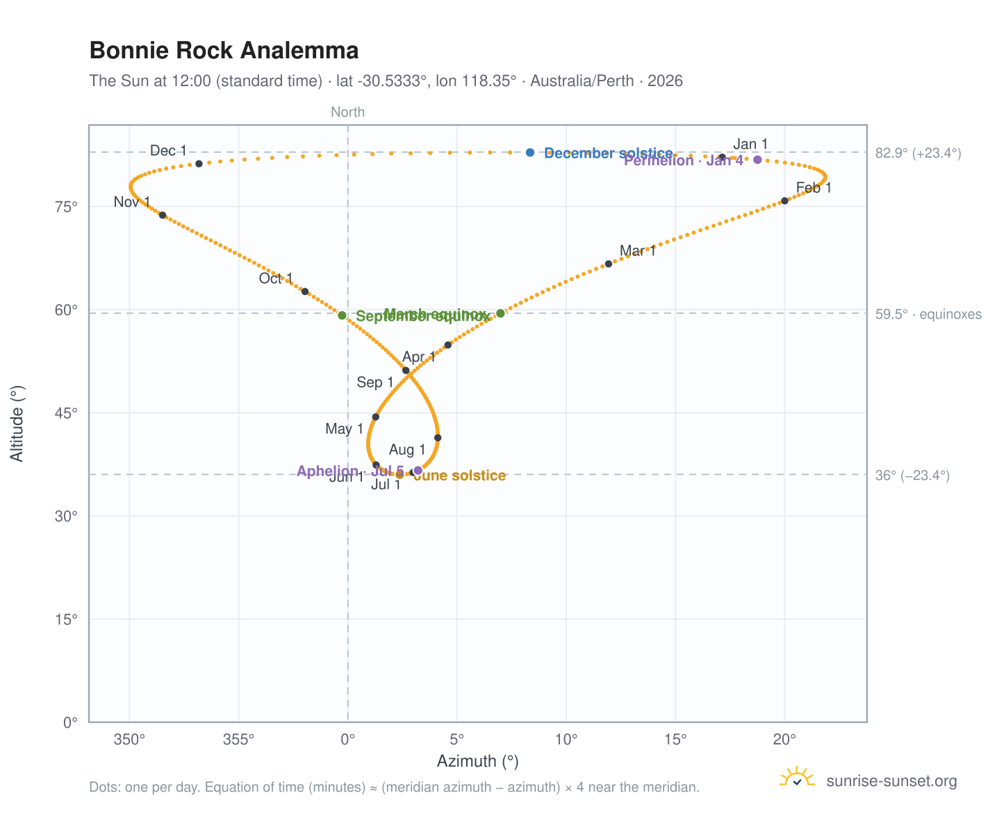 Bonnie Rock analemma chart: the Sun at 12:00 (standard time) through the year
