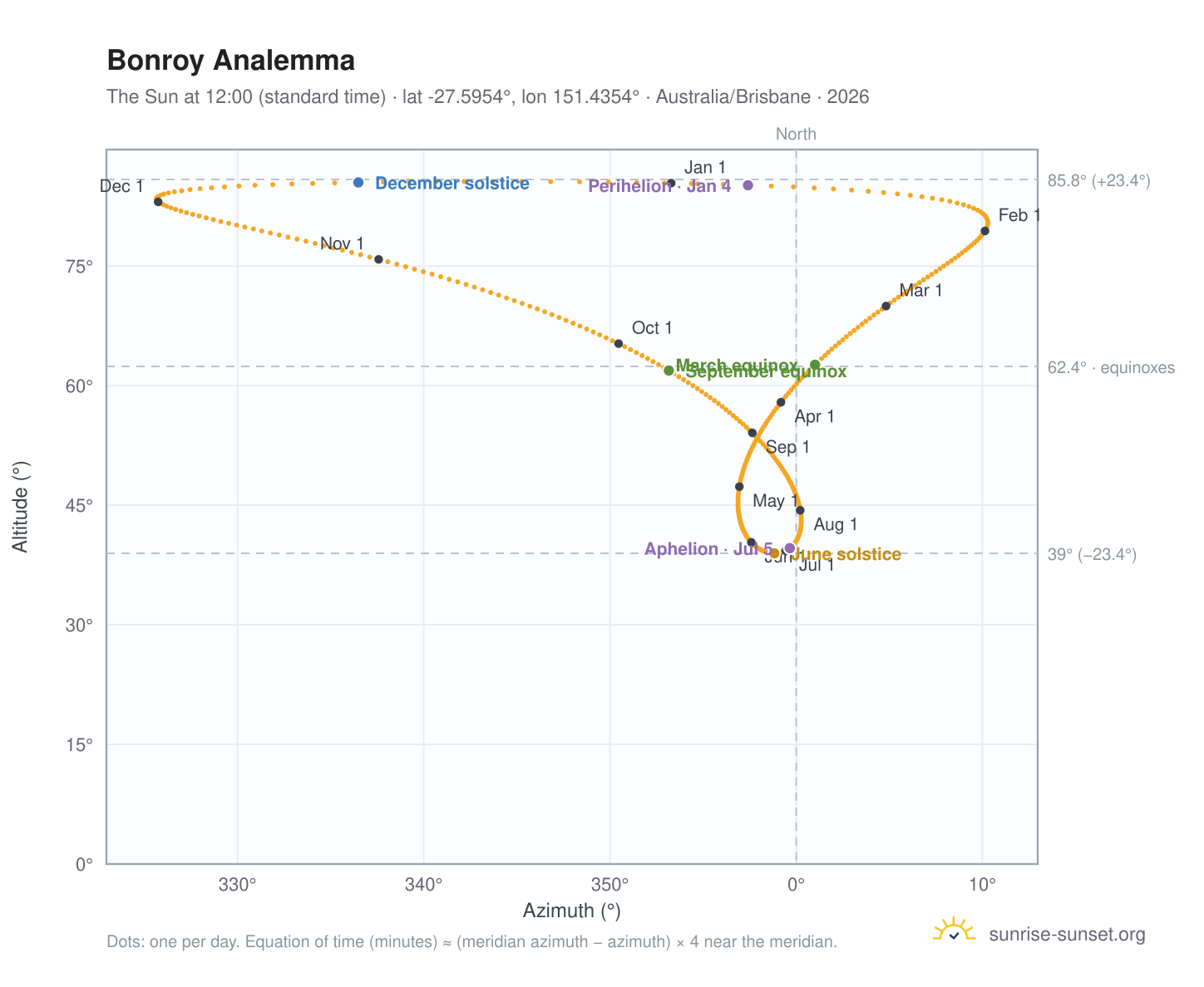 Bonroy analemma chart: the Sun at 12:00 (standard time) through the year