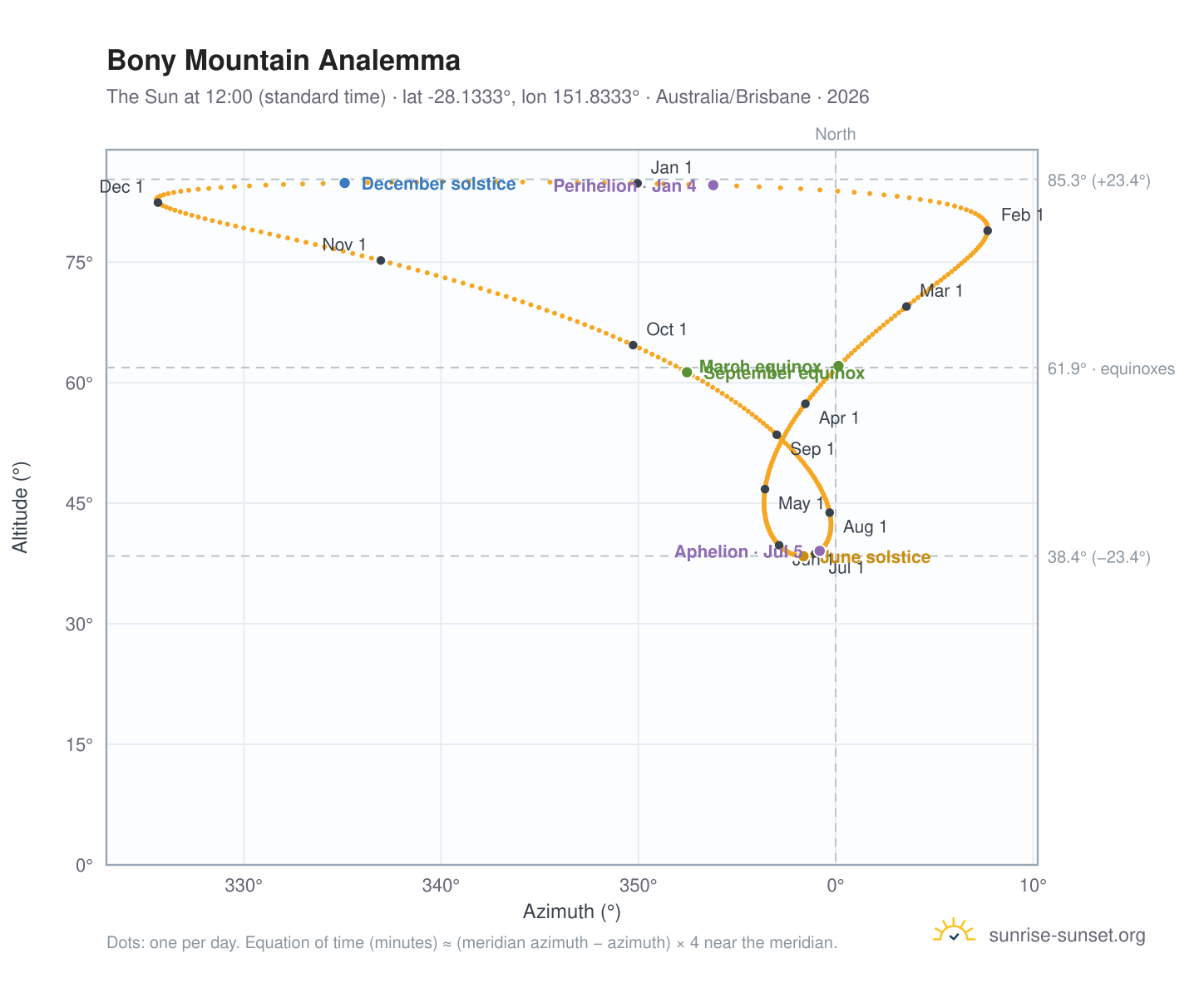 Bony Mountain analemma chart: the Sun at 12:00 (standard time) through the year