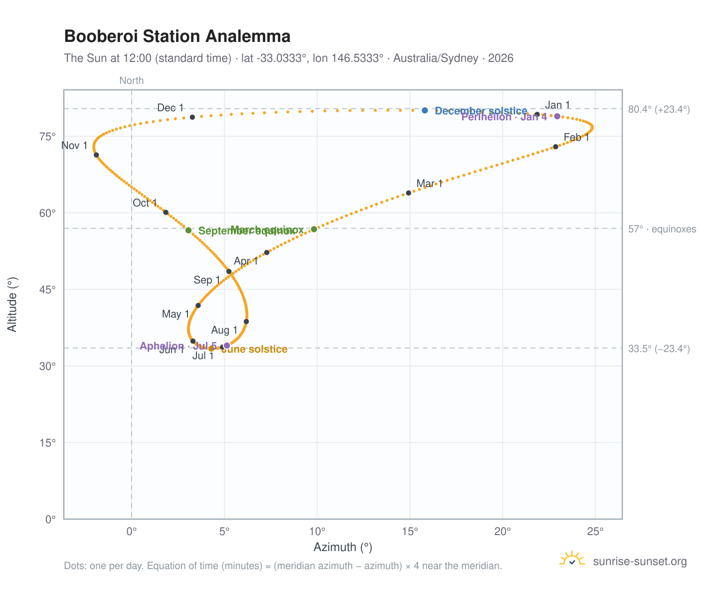 Booberoi Station analemma chart: the Sun at 12:00 (standard time) through the year