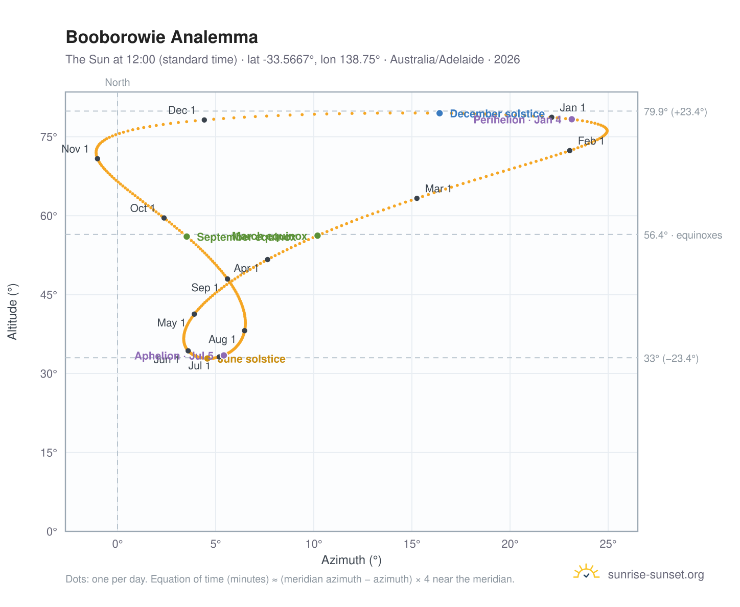 Booborowie analemma chart: the Sun at 12:00 (standard time) through the year
