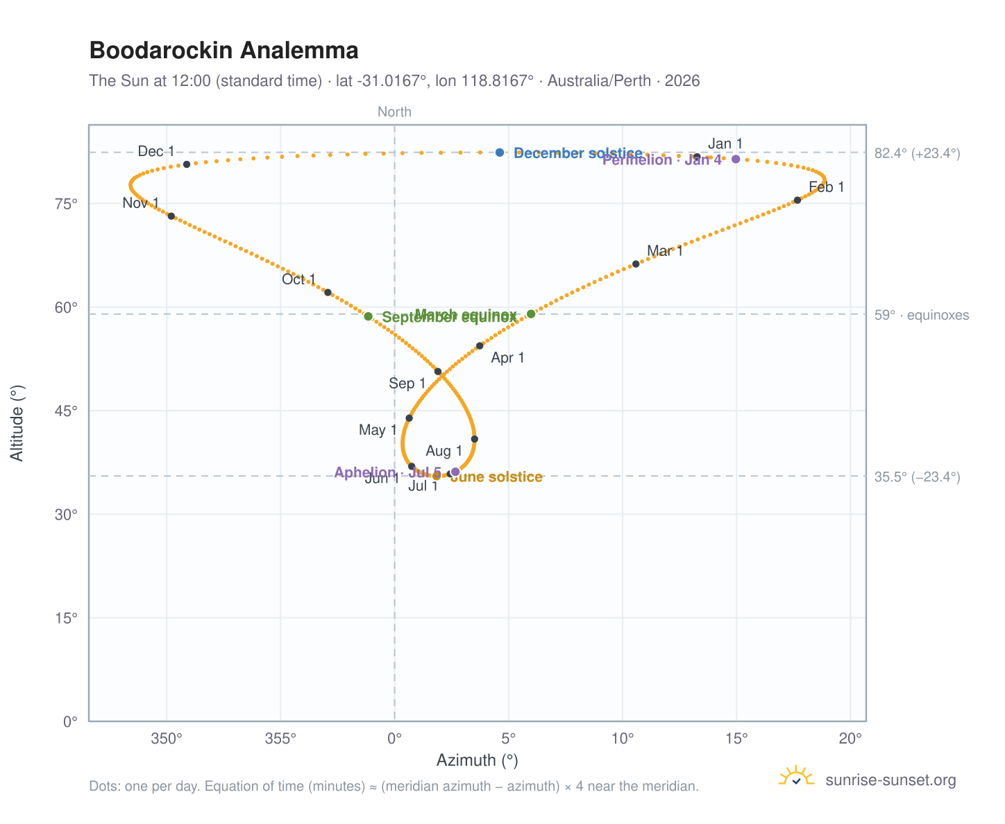 Boodarockin analemma chart: the Sun at 12:00 (standard time) through the year